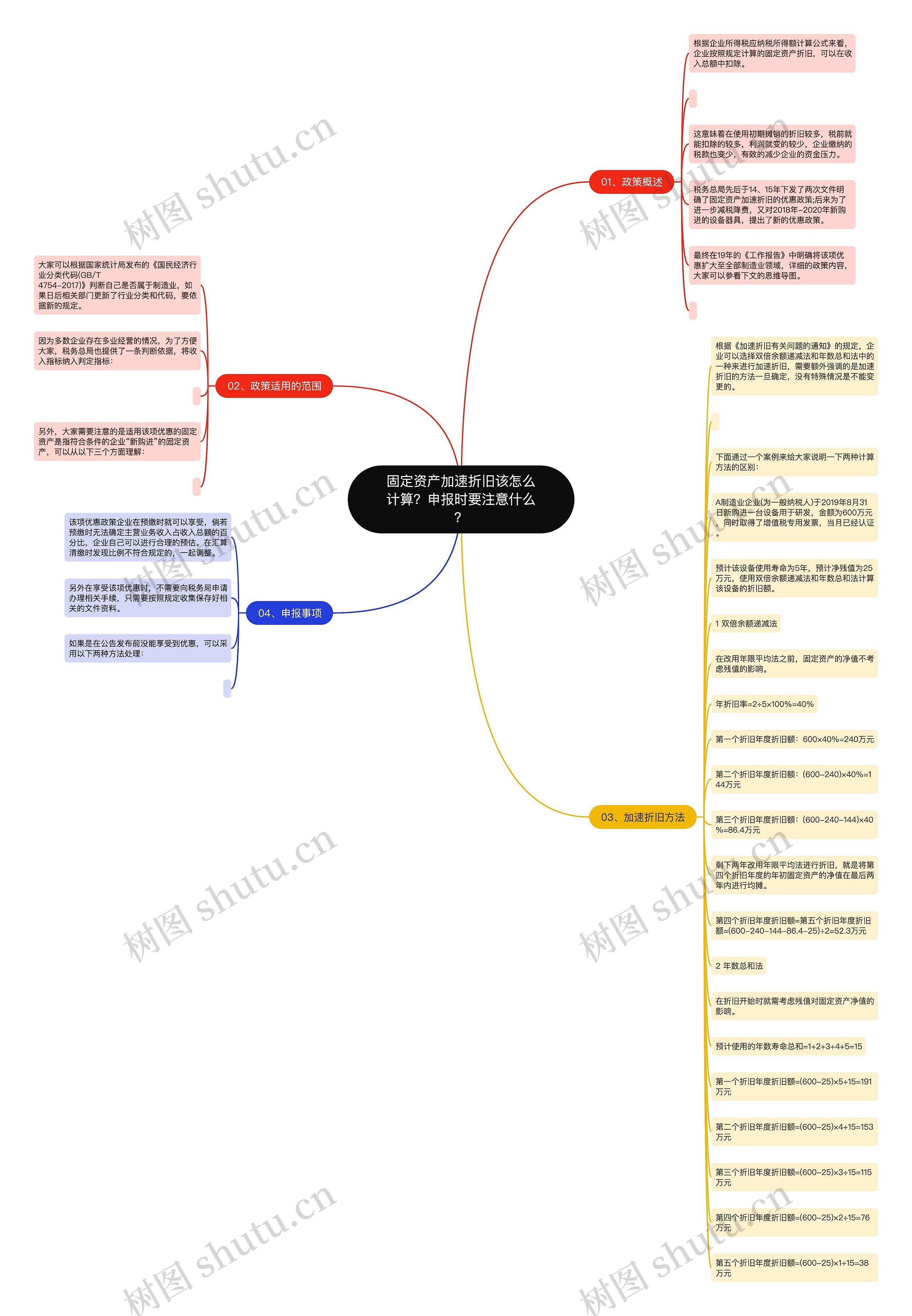 固定资产加速折旧该怎么计算？申报时要注意什么？思维导图