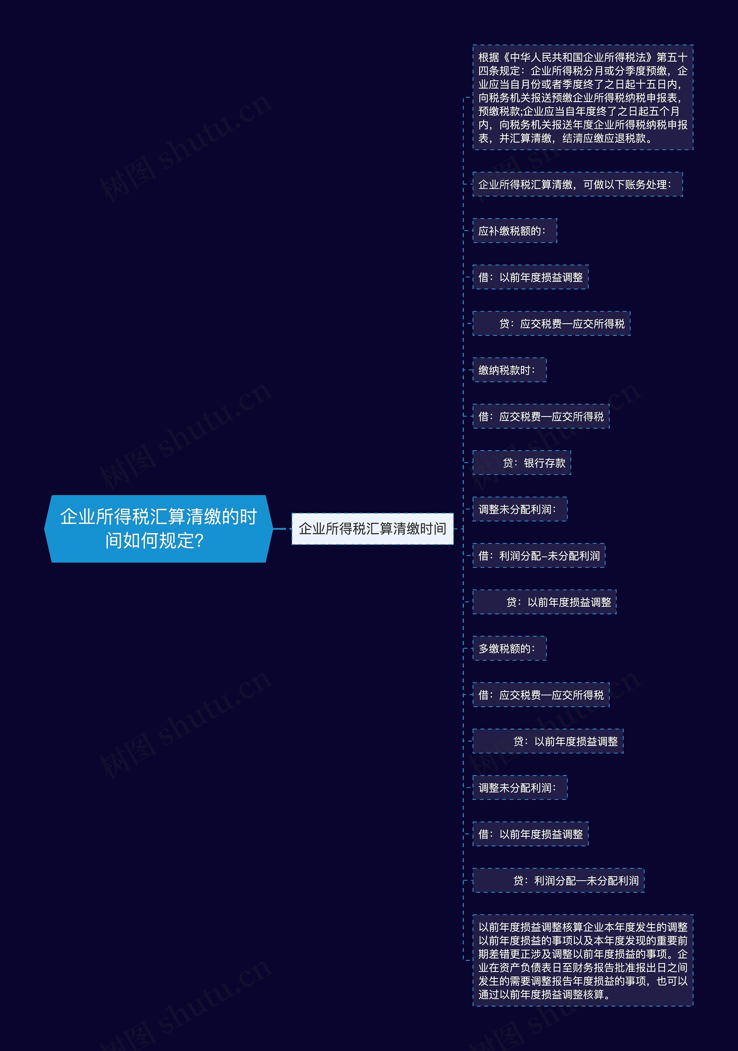 企业所得税汇算清缴的时间如何规定？思维导图