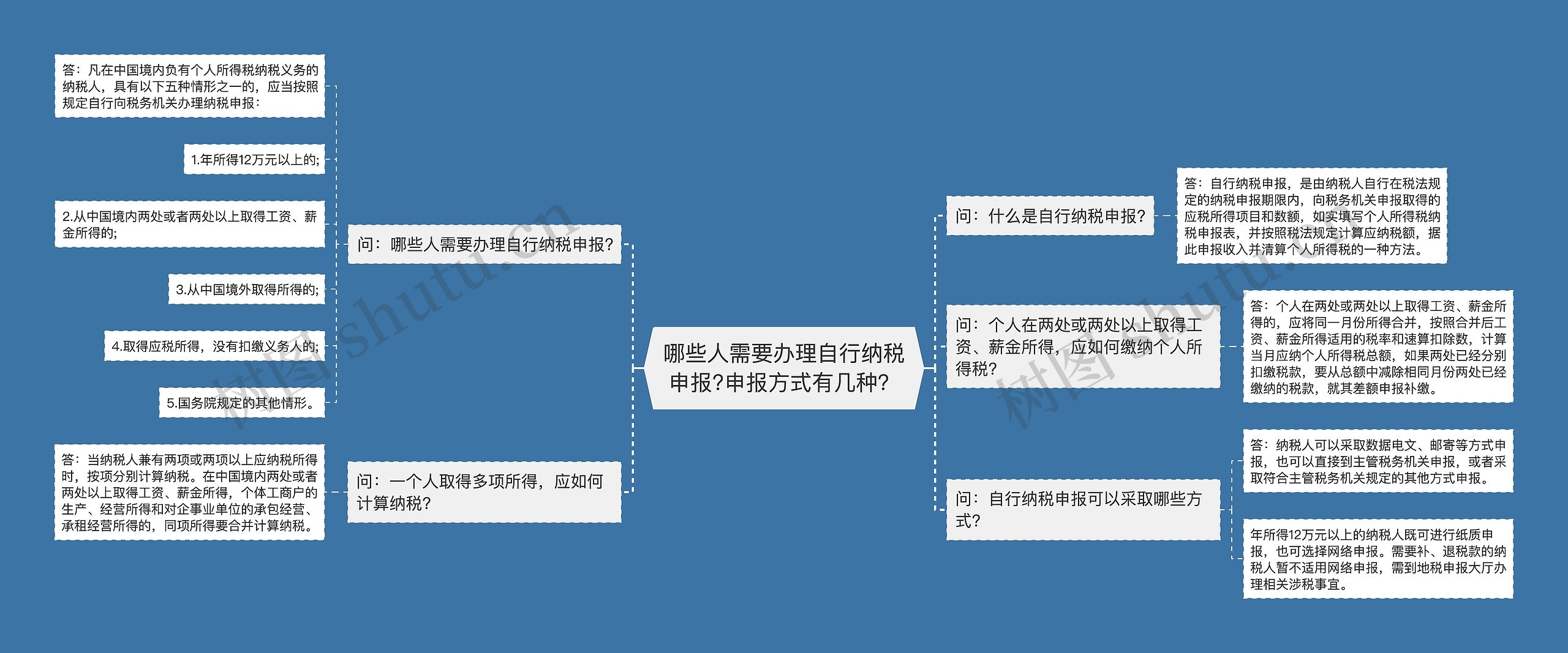 哪些人需要办理自行纳税申报?申报方式有几种？思维导图