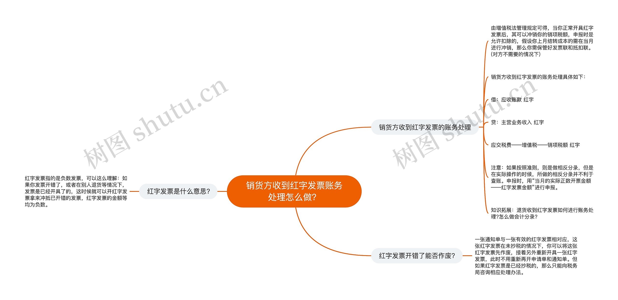 销货方收到红字发票账务处理怎么做？思维导图