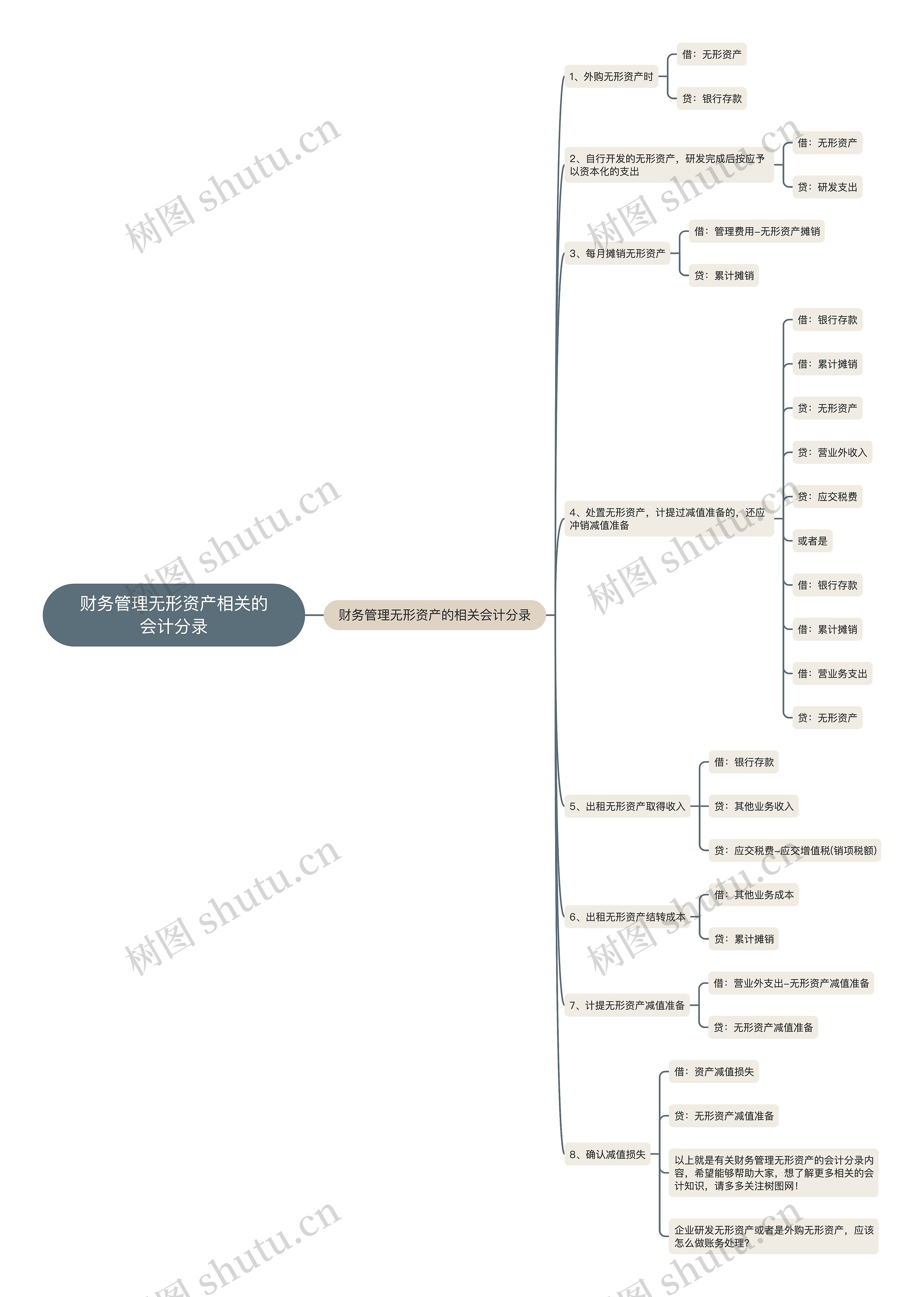 财务管理无形资产相关的会计分录思维导图