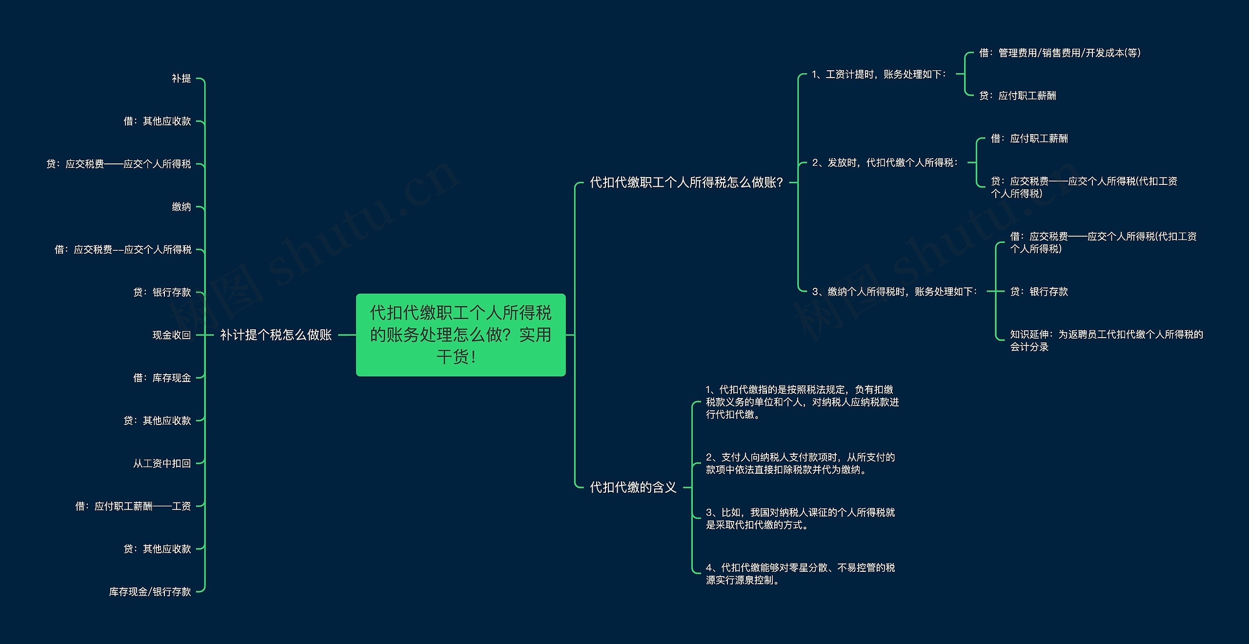 代扣代缴职工个人所得税的账务处理怎么做？实用干货！思维导图