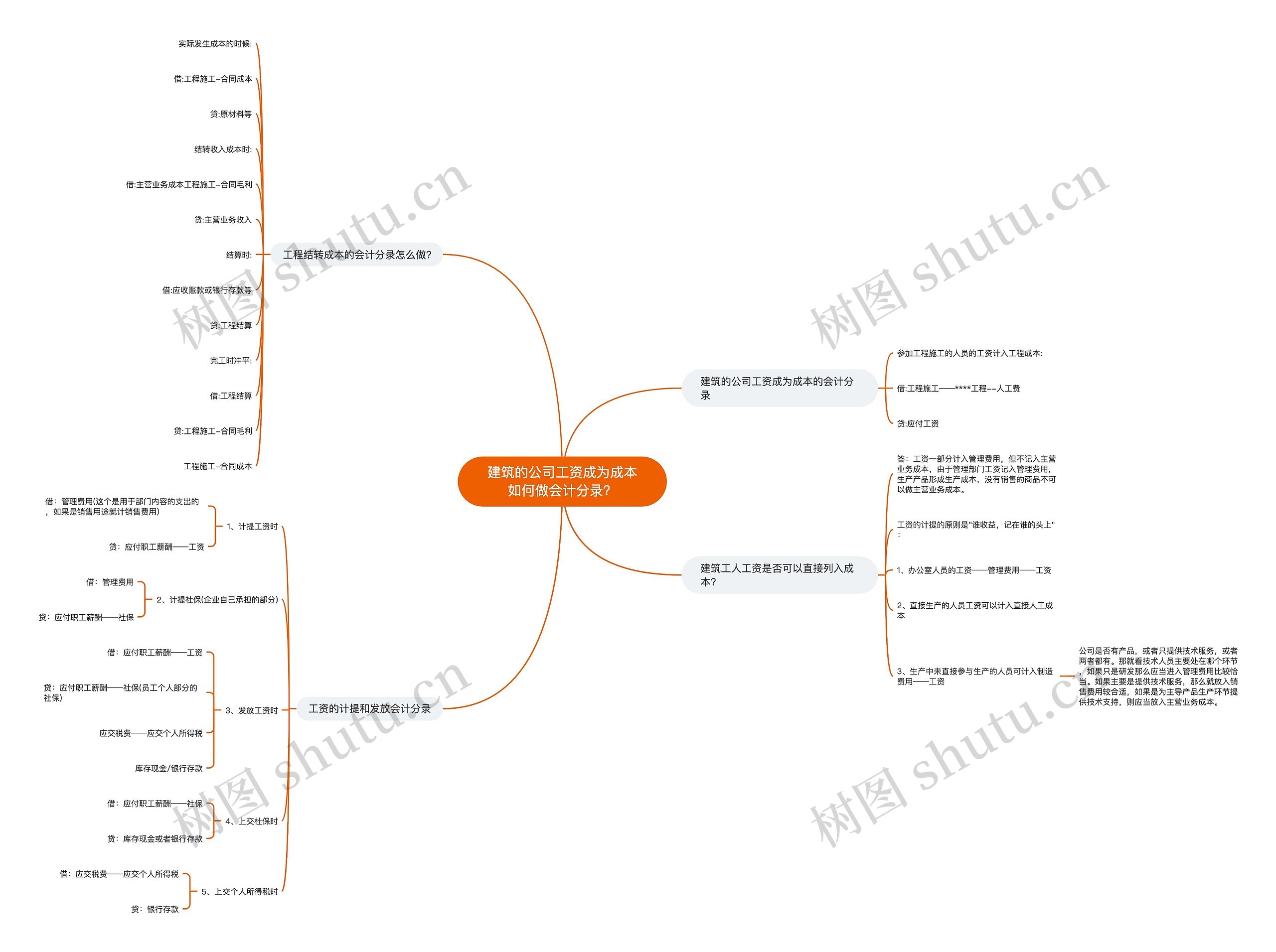 建筑的公司工资成为成本如何做会计分录？思维导图