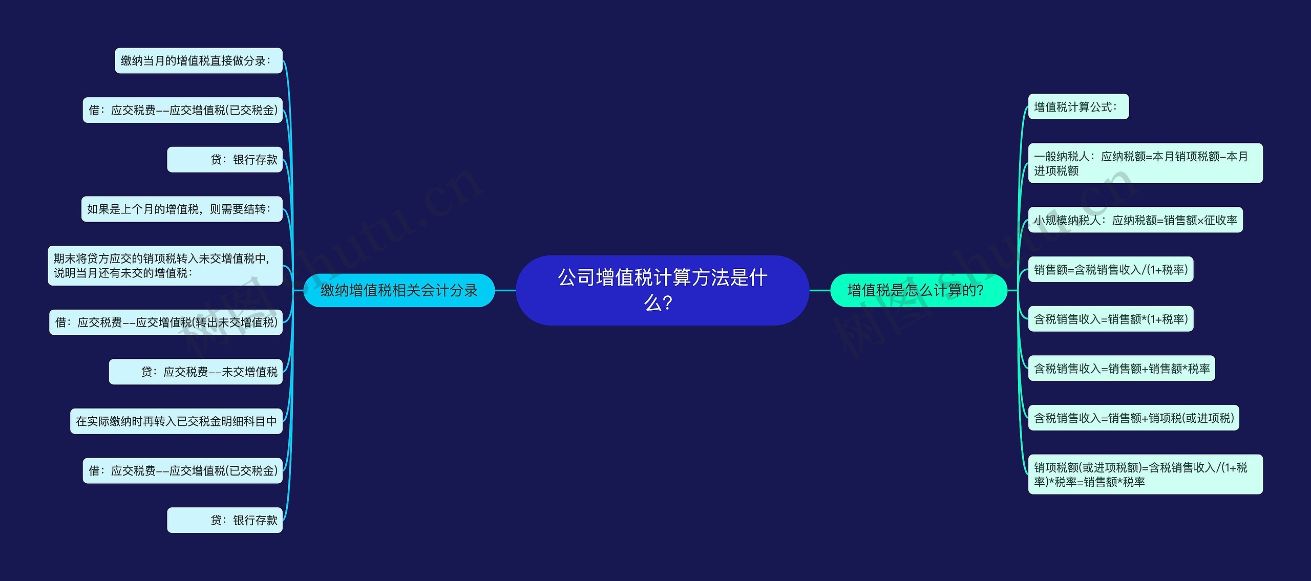 公司增值税计算方法是什么？思维导图