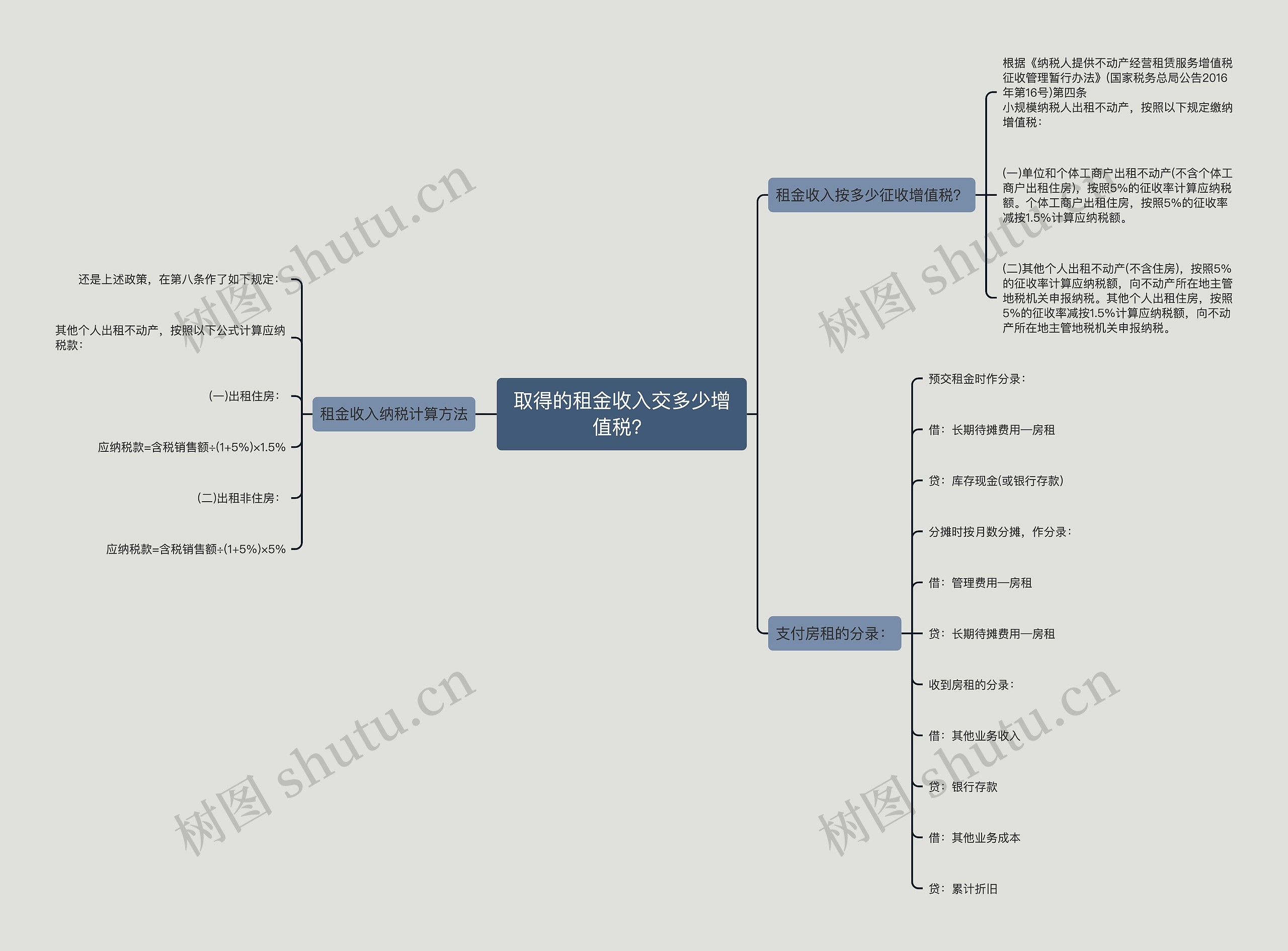 取得的租金收入交多少增值税？思维导图