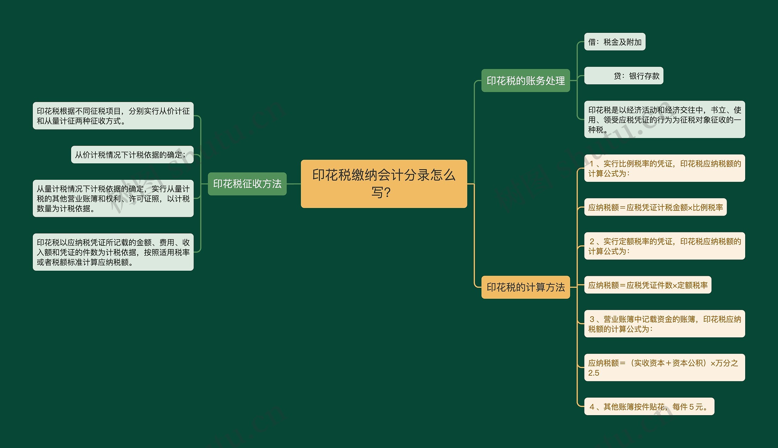 印花税缴纳会计分录怎么写？思维导图