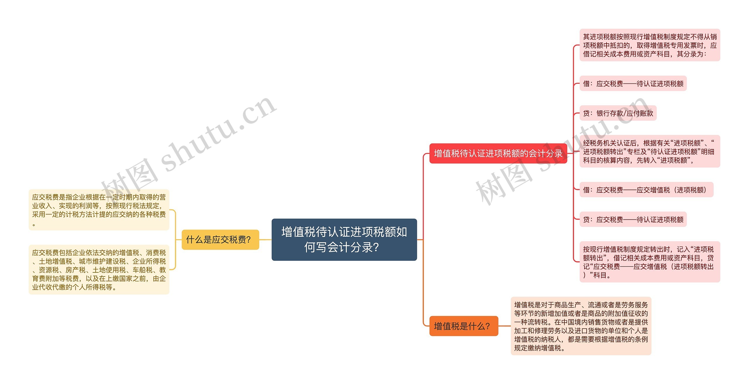 增值税待认证进项税额如何写会计分录？