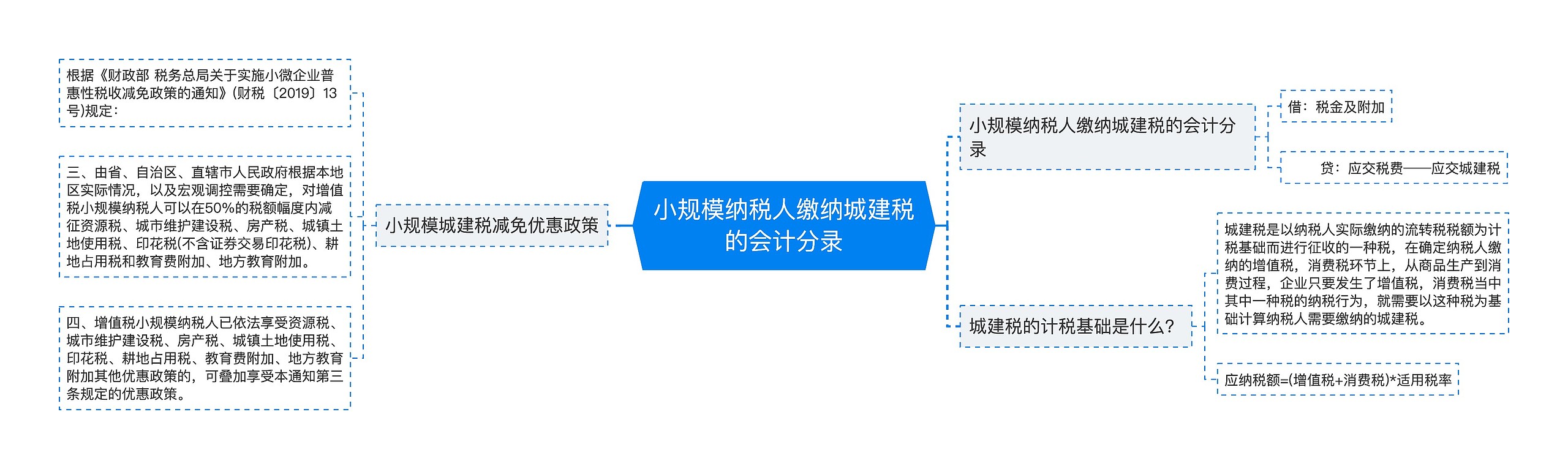 小规模纳税人缴纳城建税的会计分录思维导图