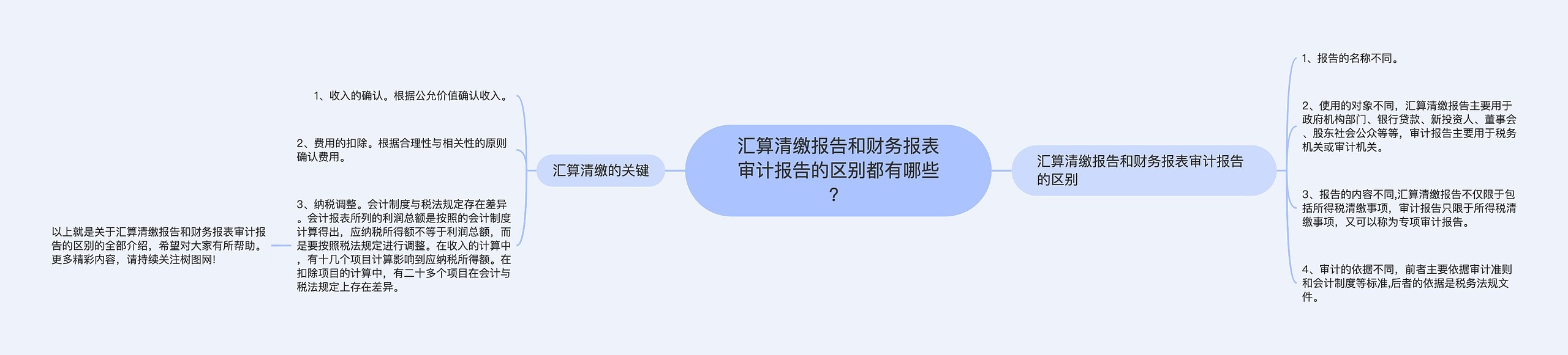 汇算清缴报告和财务报表审计报告的区别都有哪些？