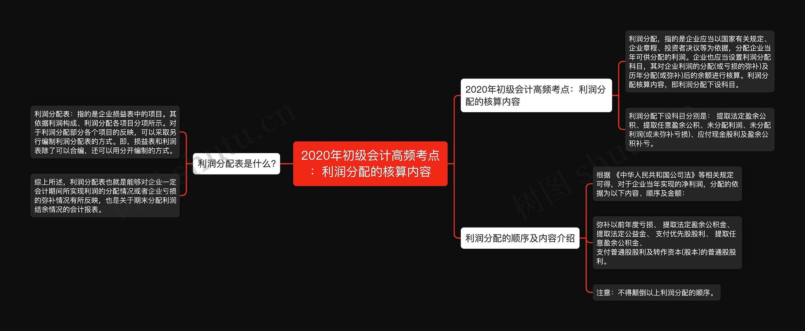 2020年初级会计高频考点:利润分配的核算内容 2020年初级会计高频考点:利润分配的核算内容