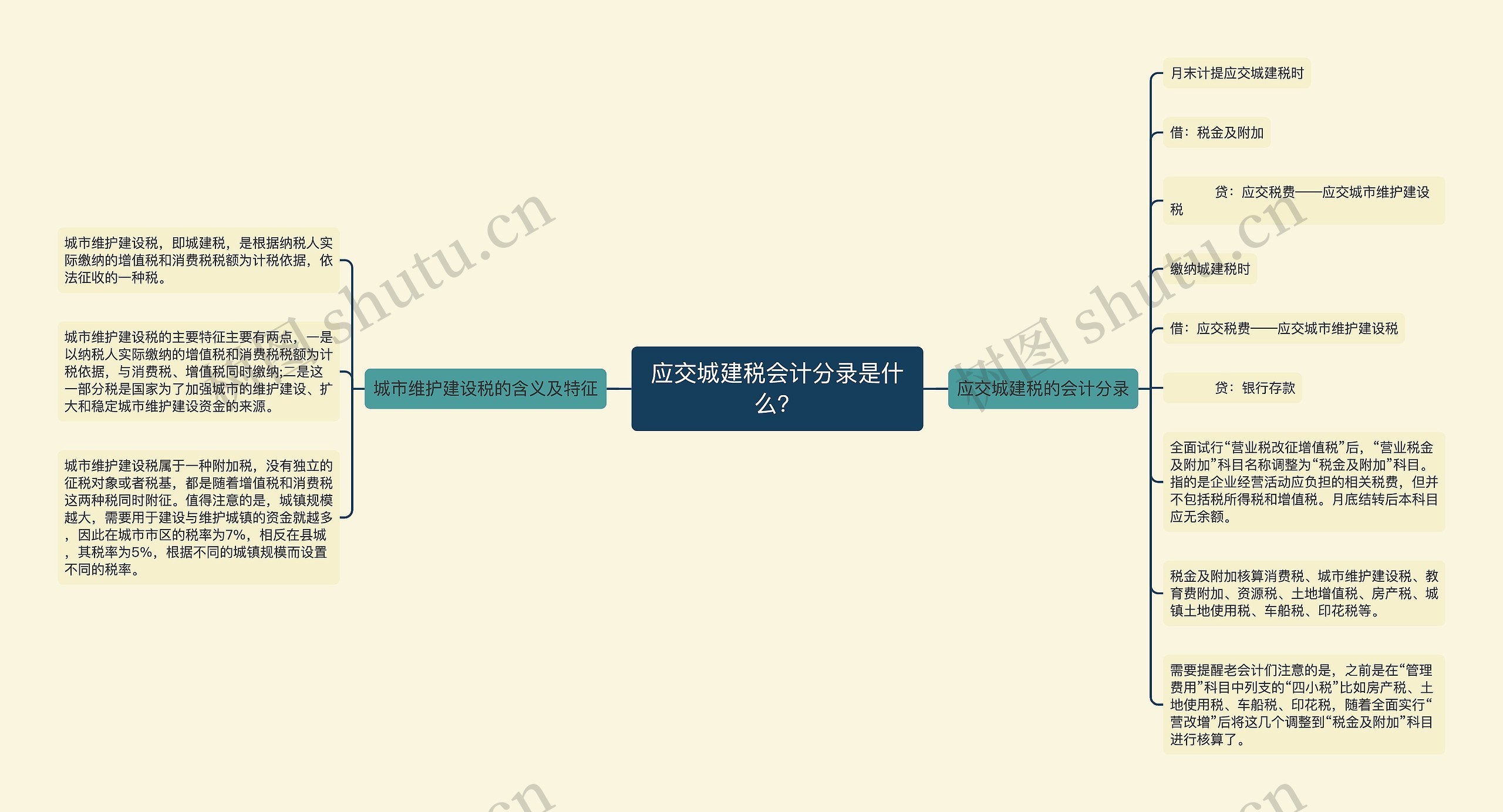 应交城建税会计分录是什么？