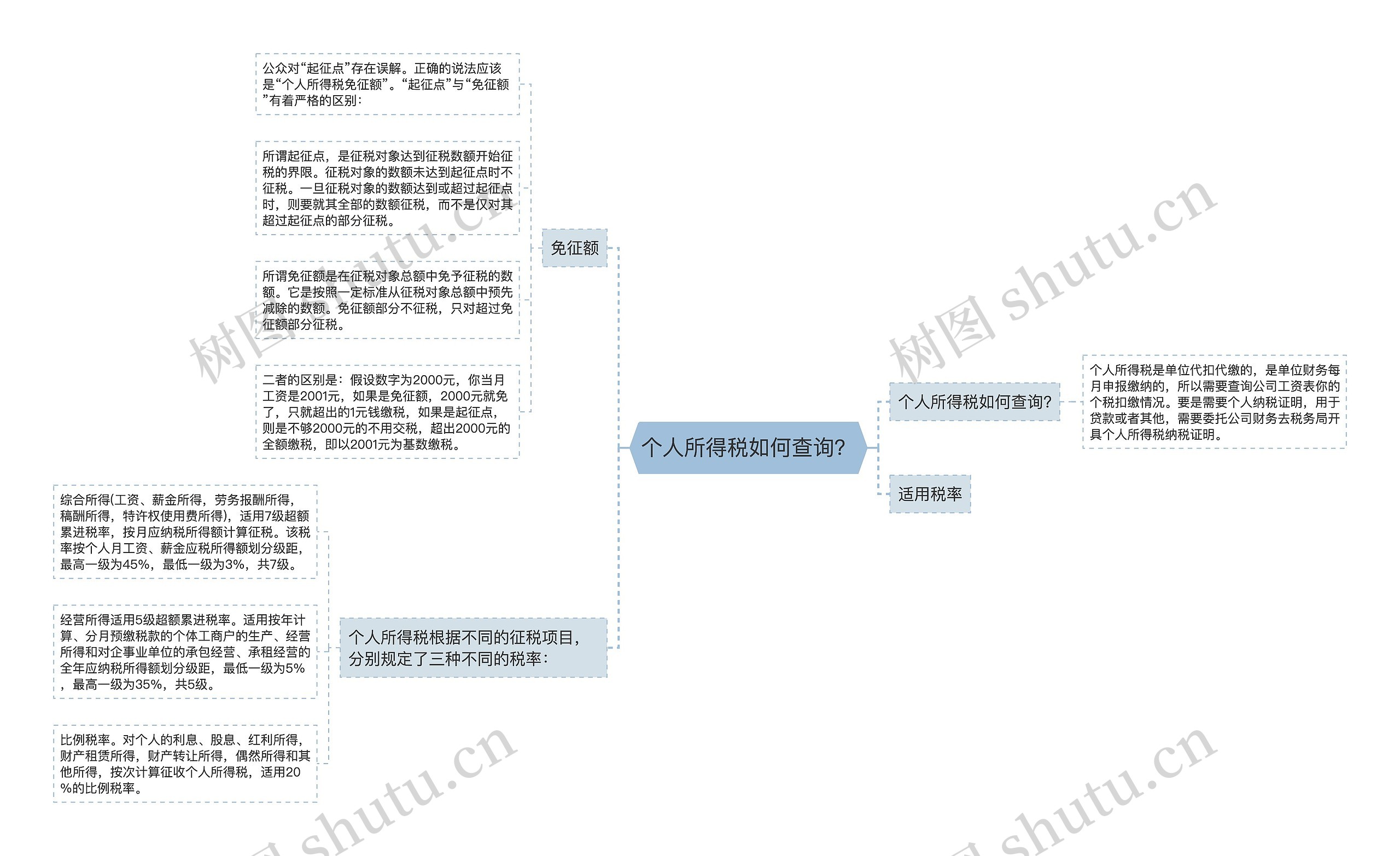 个人所得税如何查询？思维导图