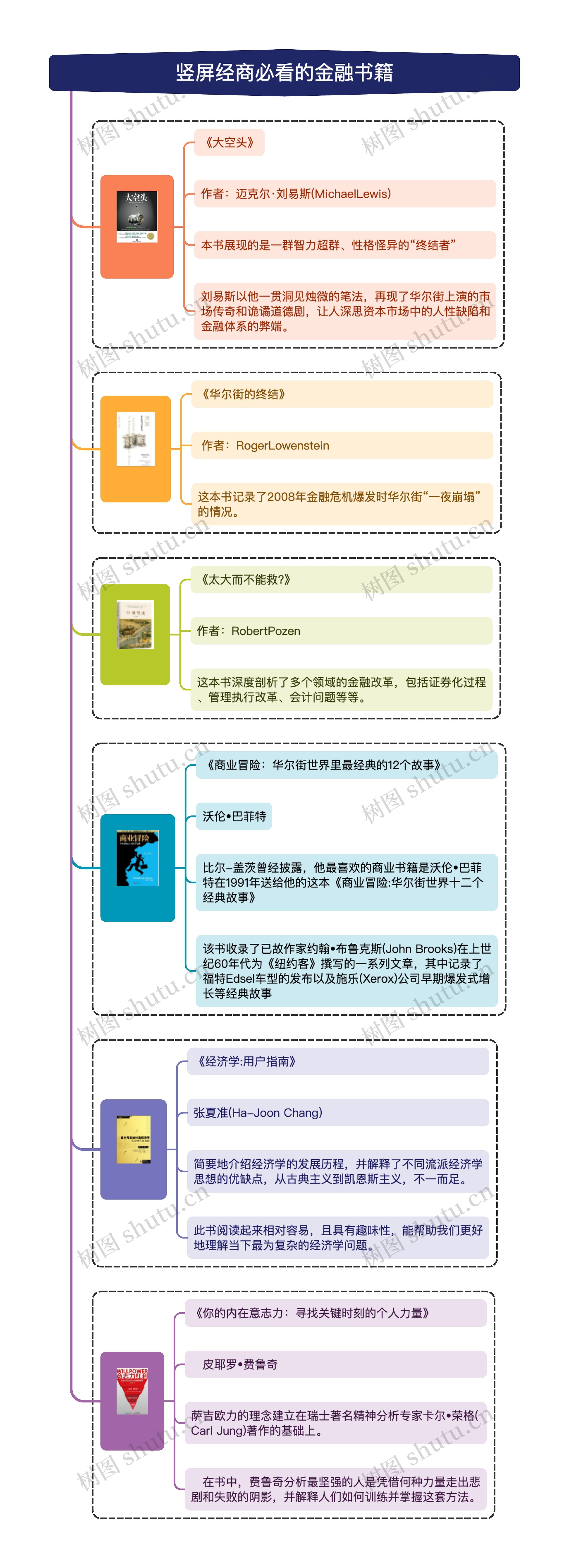 竖屏经商必看的金融书籍