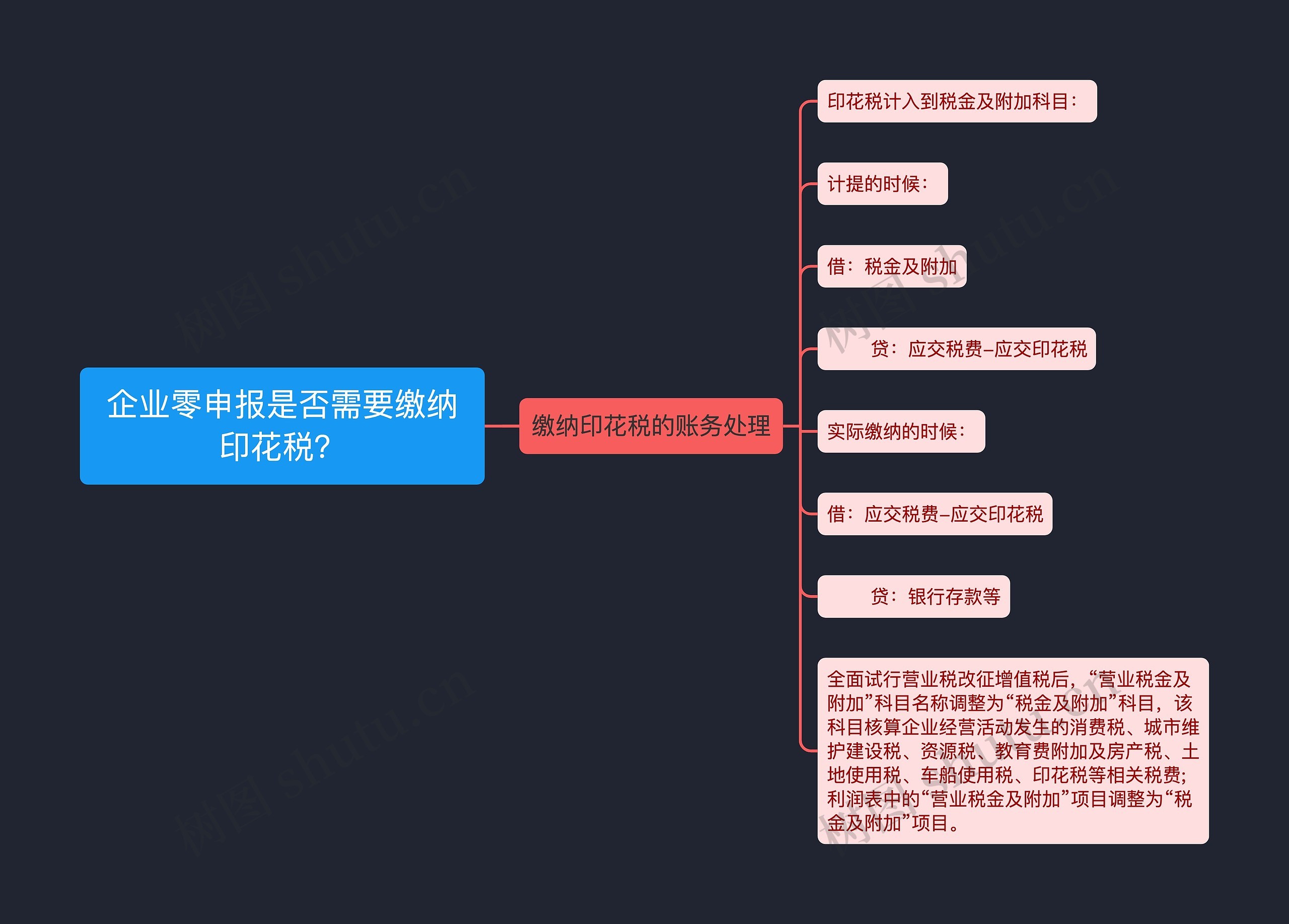 企业零申报是否需要缴纳印花税？思维导图