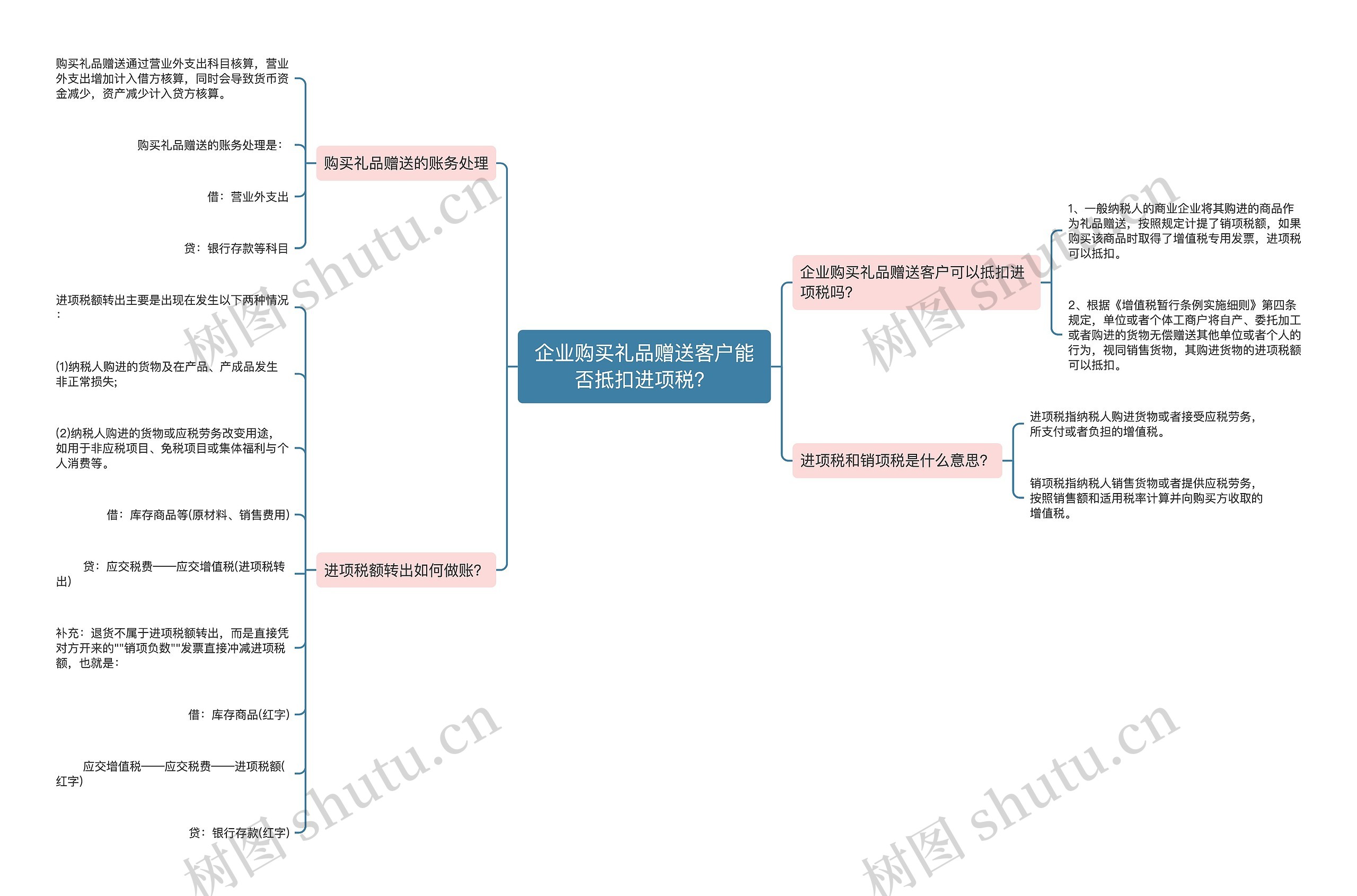 企业购买礼品赠送客户能否抵扣进项税?思维导图高清图 企业购买礼品赠送客户能否抵扣进项税?思维导图