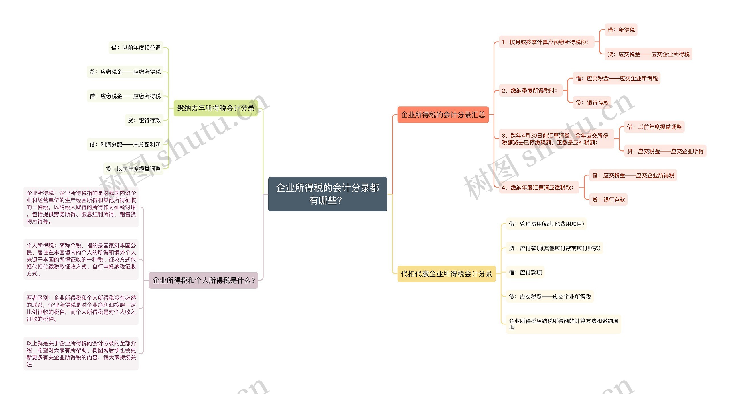 企业所得税的会计分录都有哪些？思维导图