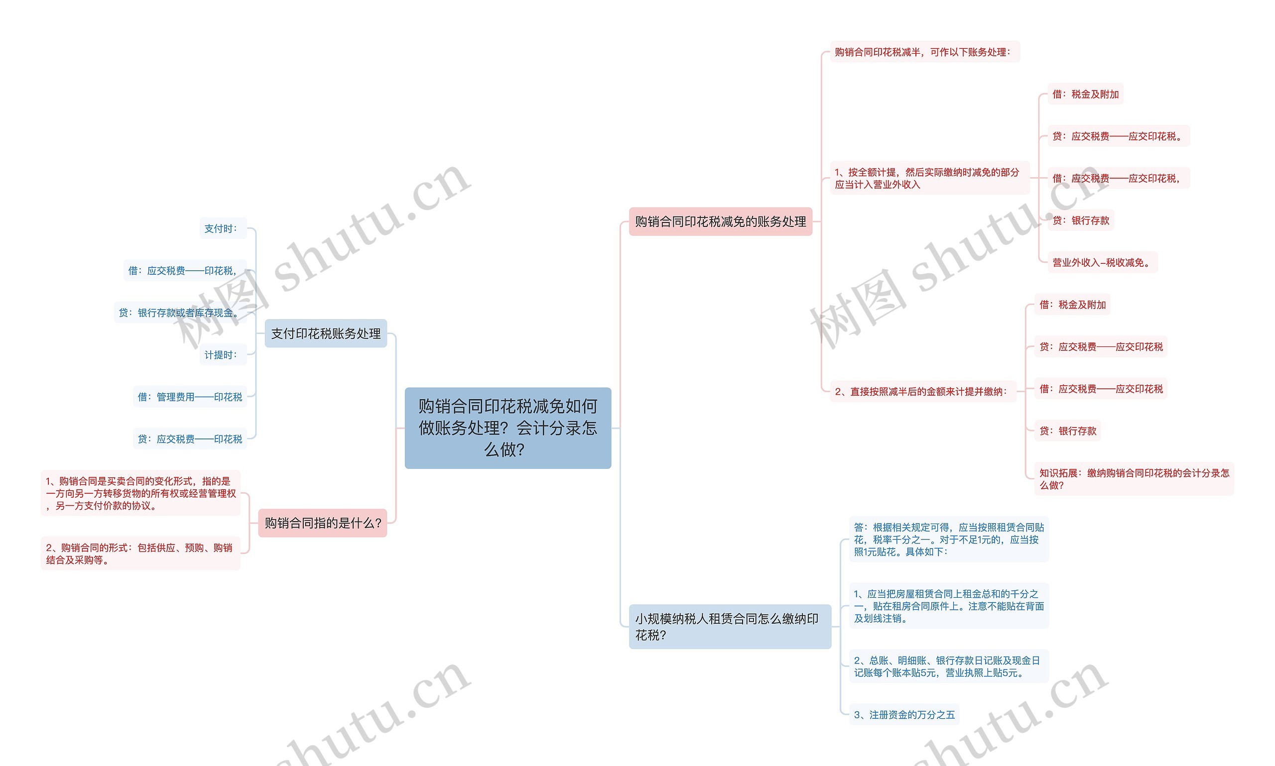 购销合同印花税减免如何做账务处理？会计分录怎么做？