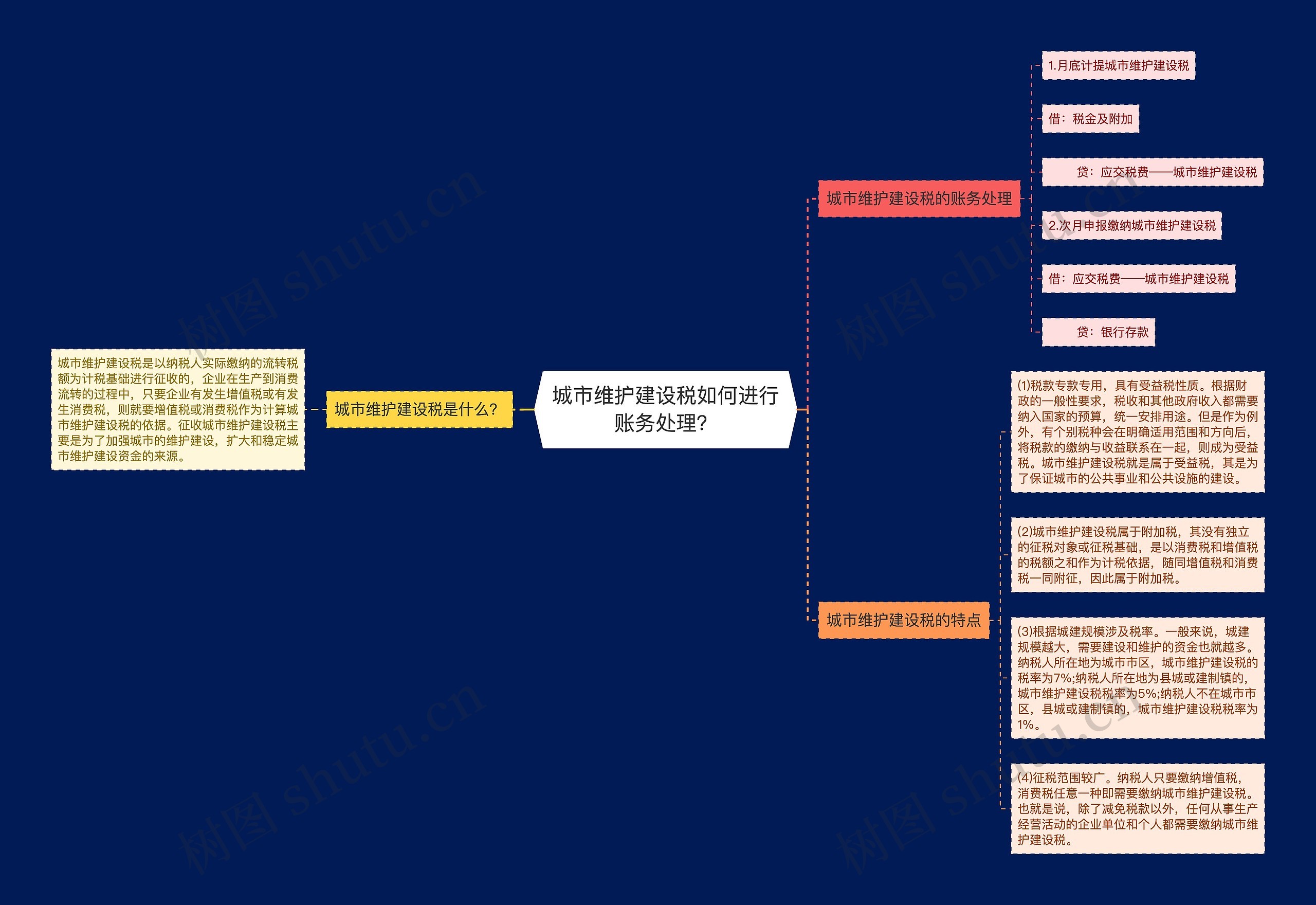 城市维护建设税如何进行账务处理？思维导图