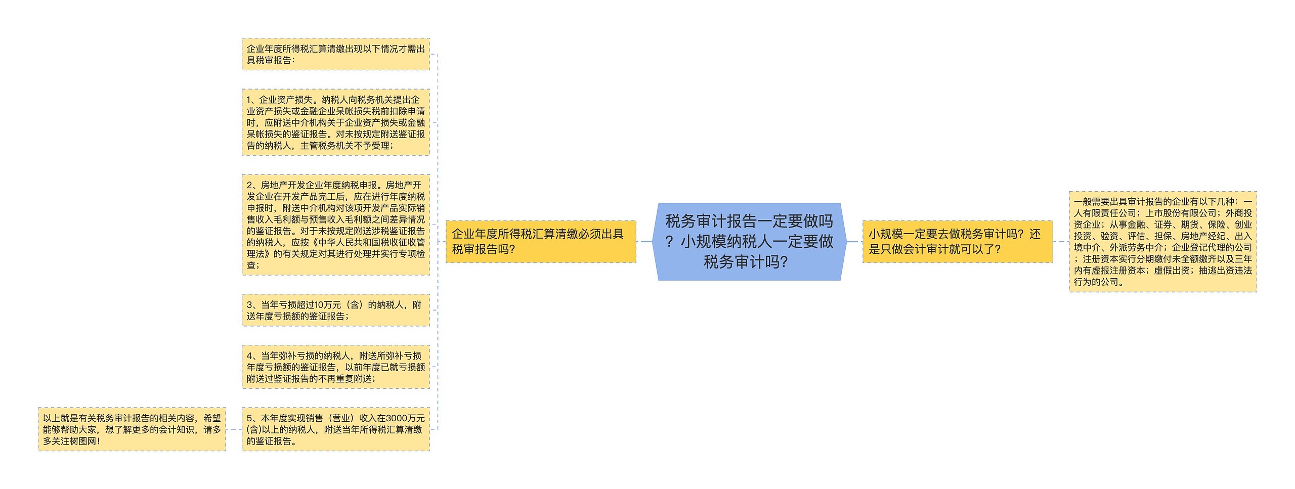 税务审计报告一定要做吗？小规模纳税人一定要做税务审计吗？思维导图