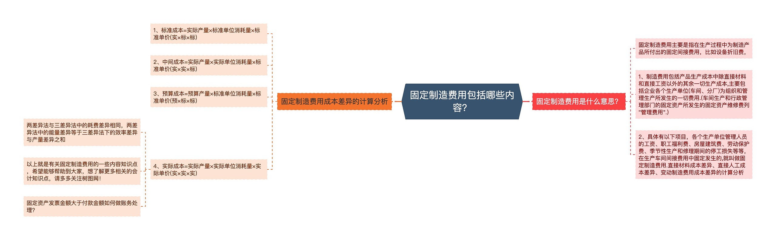 固定制造费用包括哪些内容？思维导图