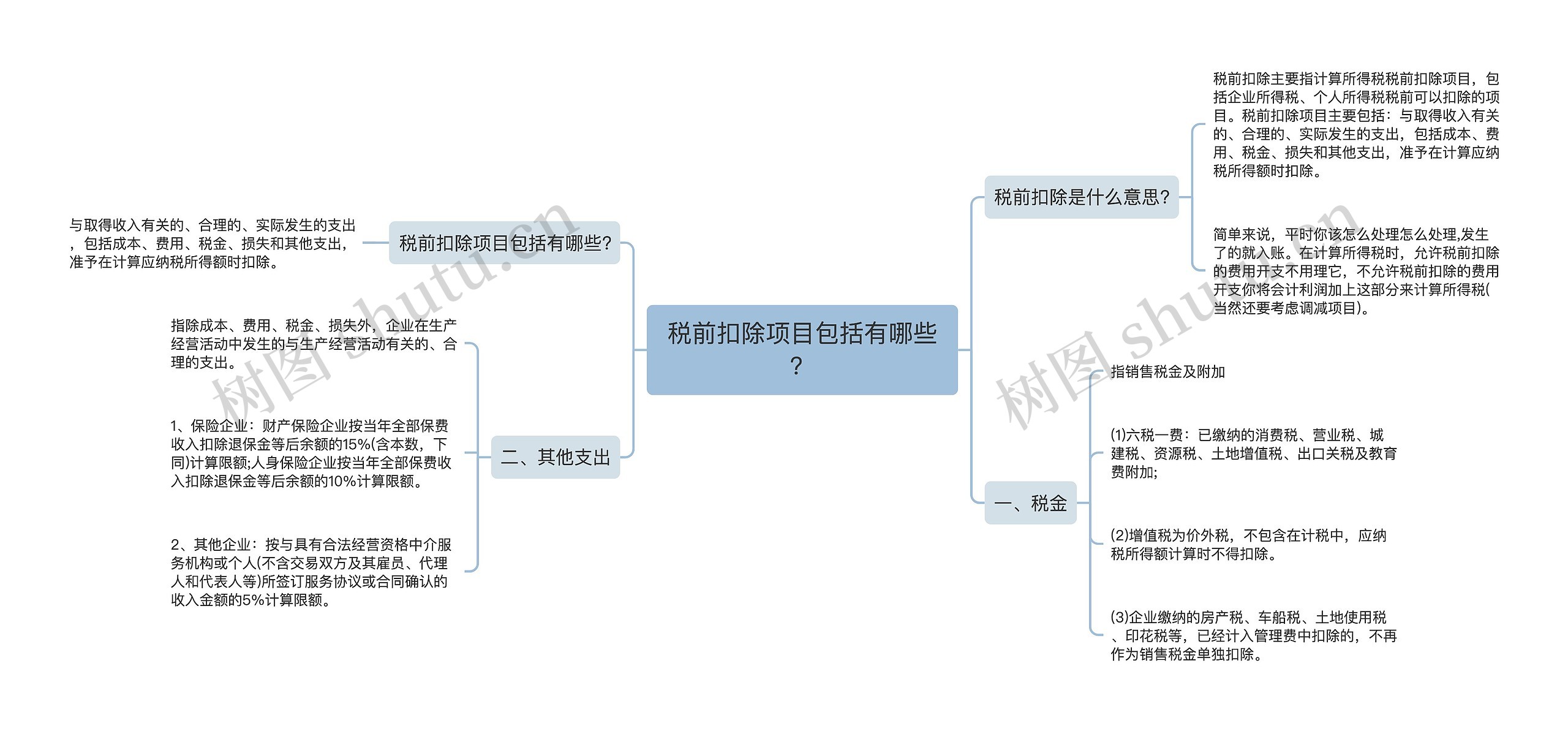 税前扣除项目包括有哪些？思维导图