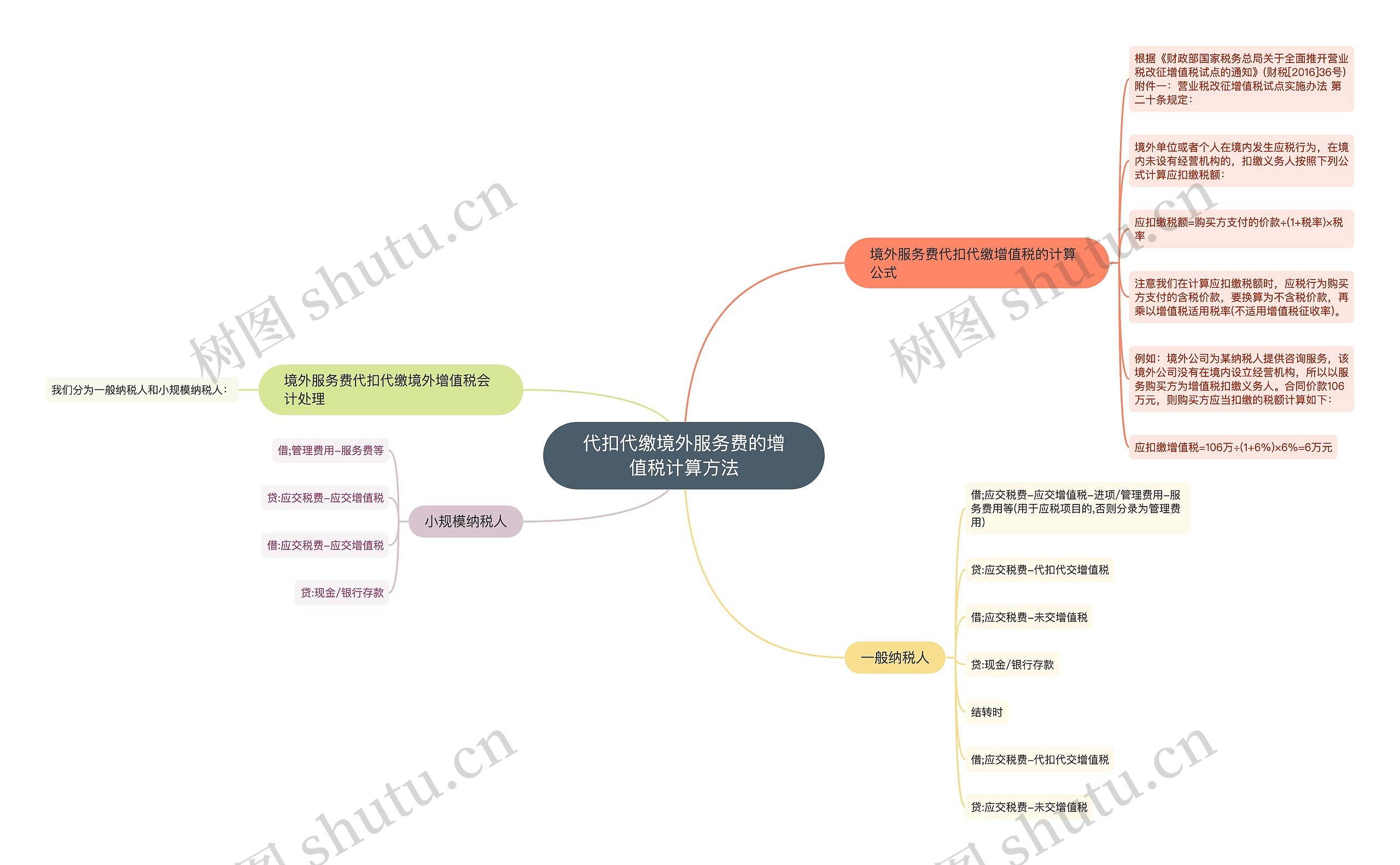代扣代缴境外服务费的增值税计算方法思维导图