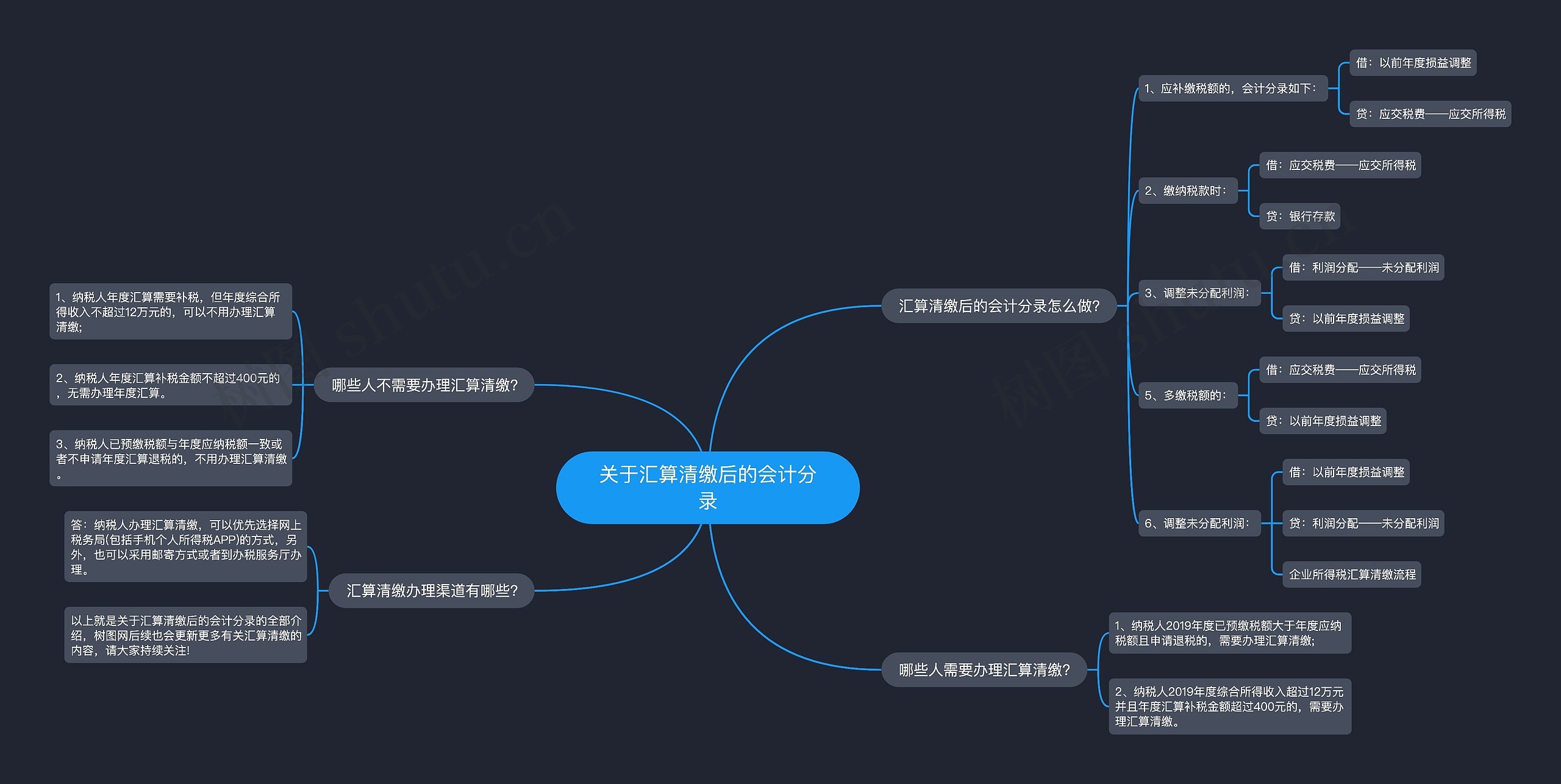 关于汇算清缴后的会计分录思维导图