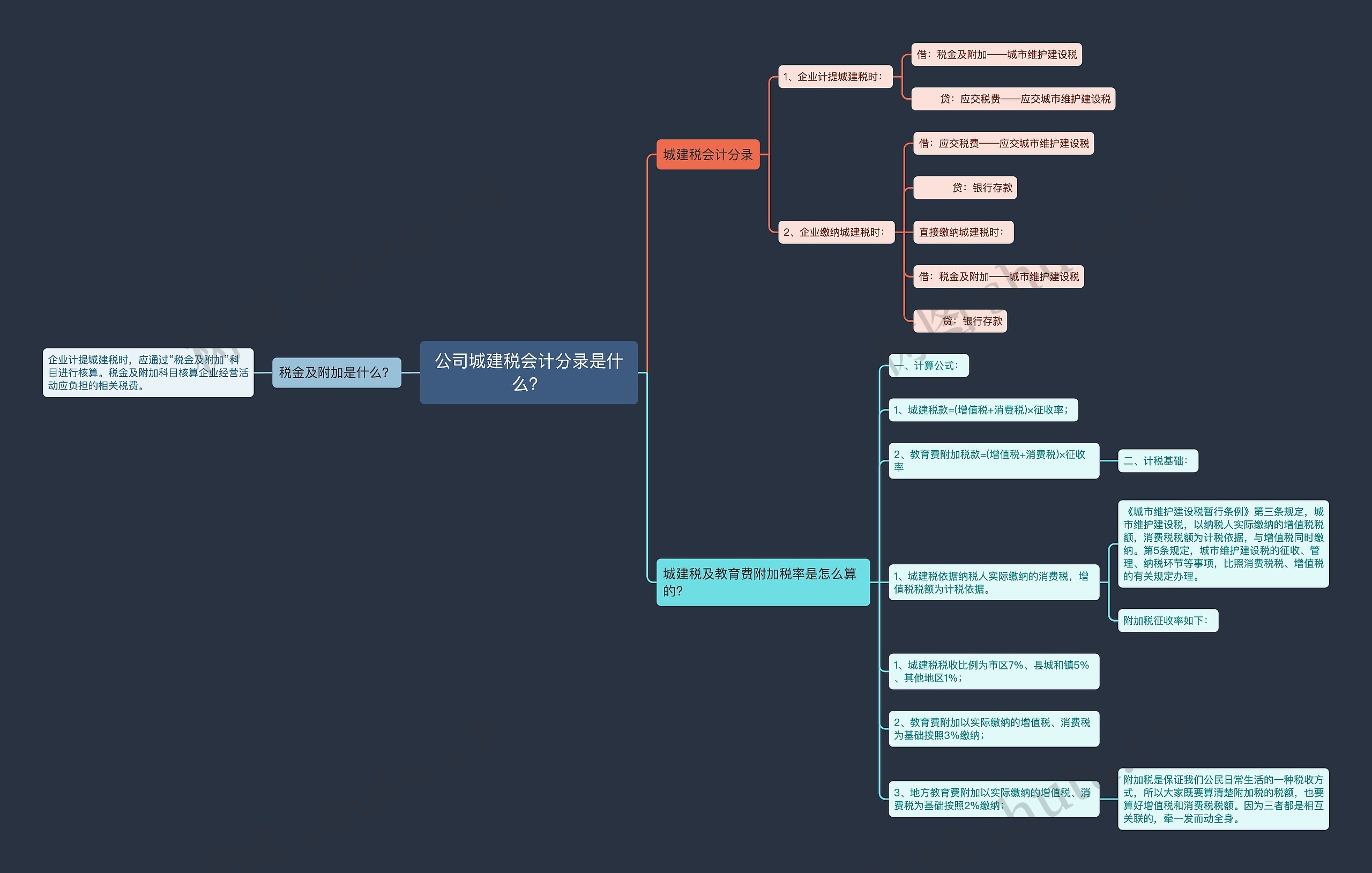 公司城建税会计分录是什么？思维导图