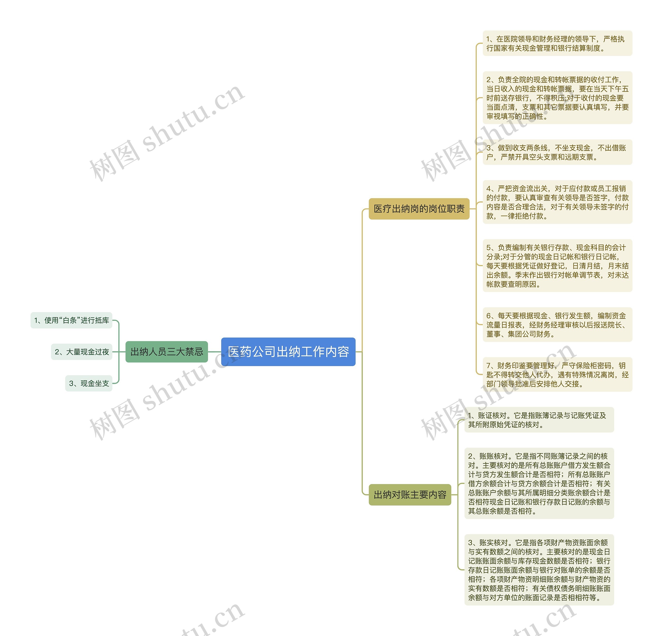 医药公司出纳工作内容思维导图