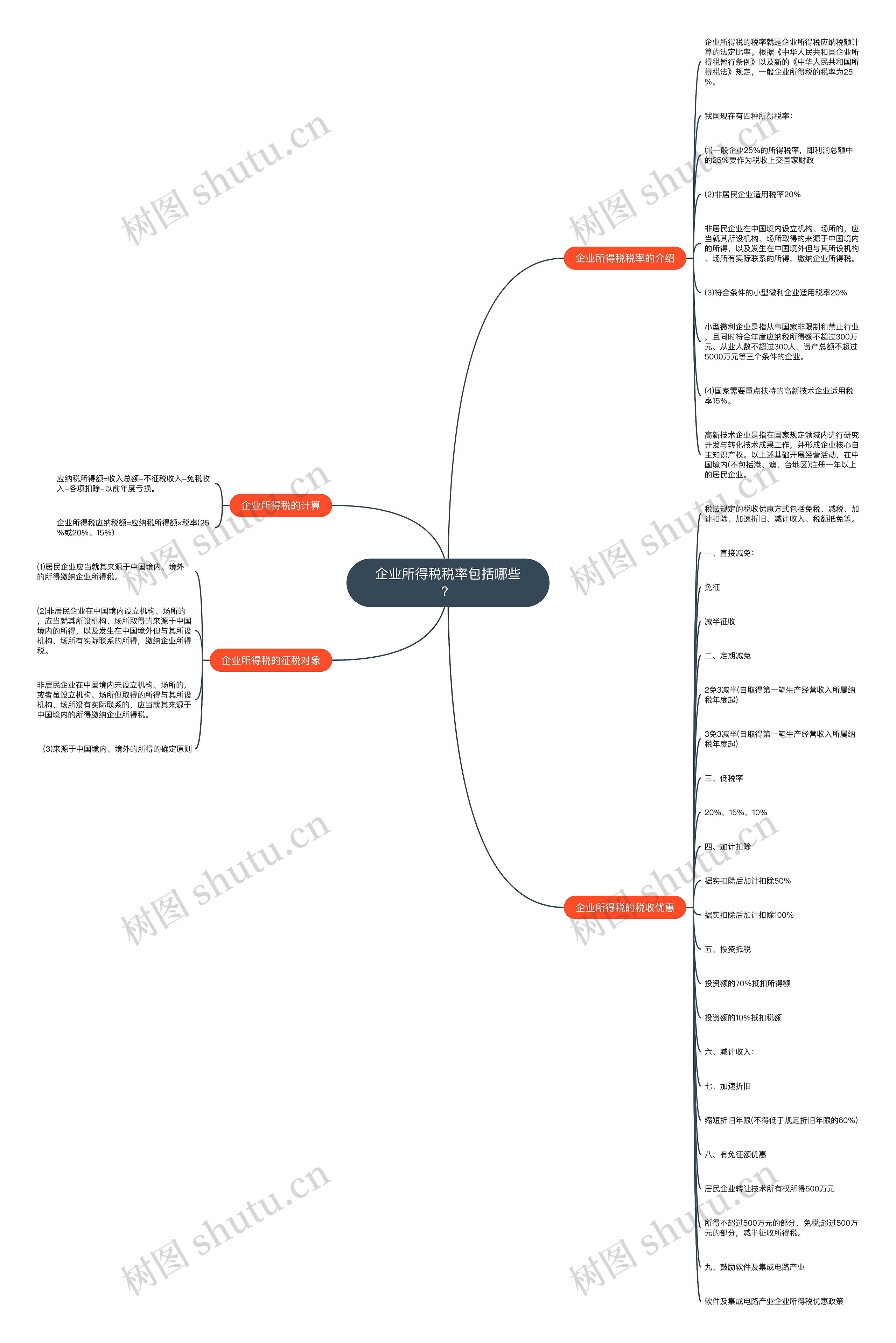企业所得税税率包括哪些？思维导图