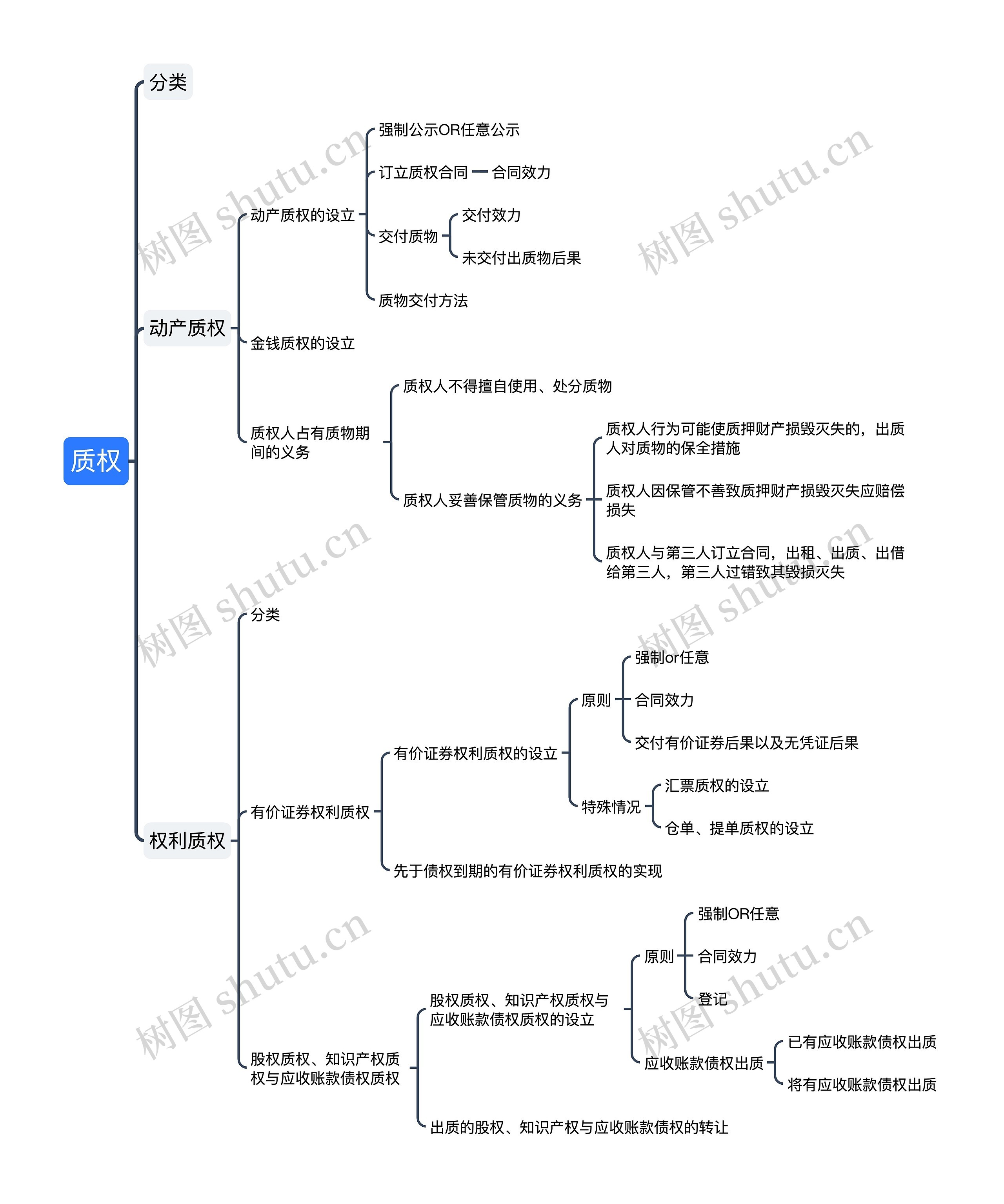 ﻿质权思维导图