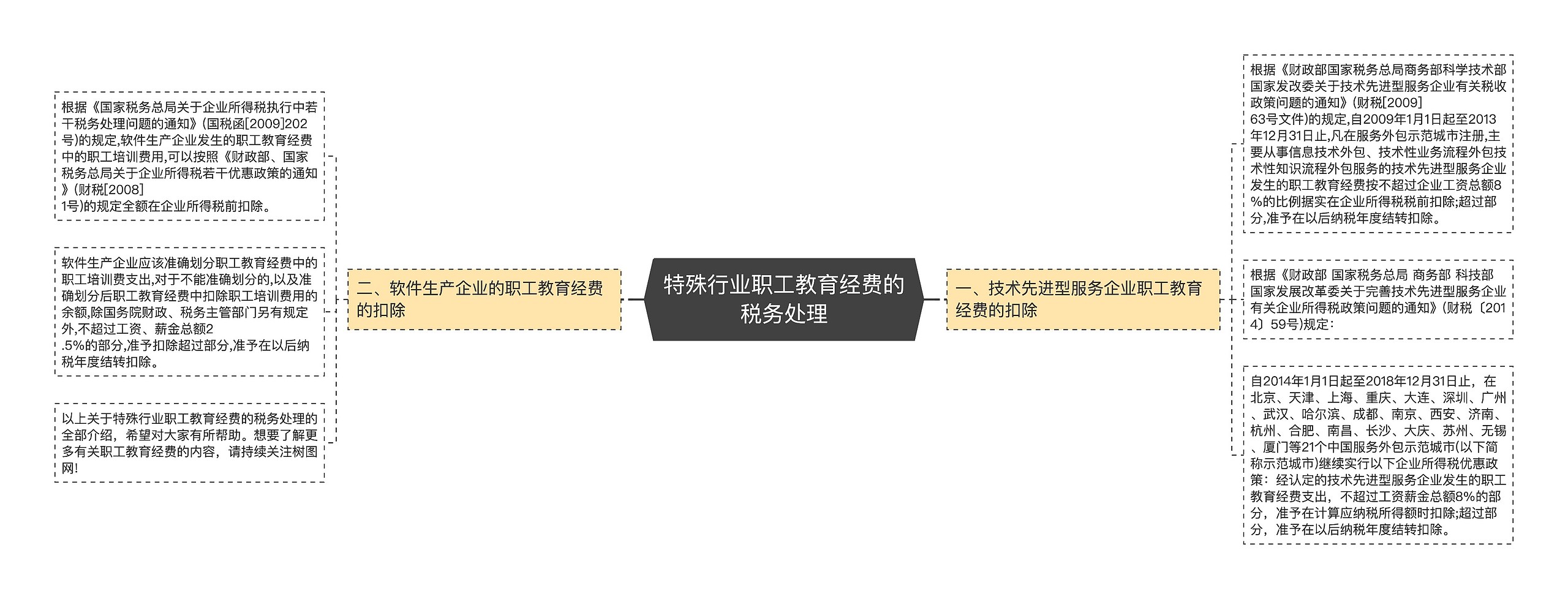 特殊行业职工教育经费的税务处理思维导图高清图 特殊行业职工教育经费的税务处理思维导图