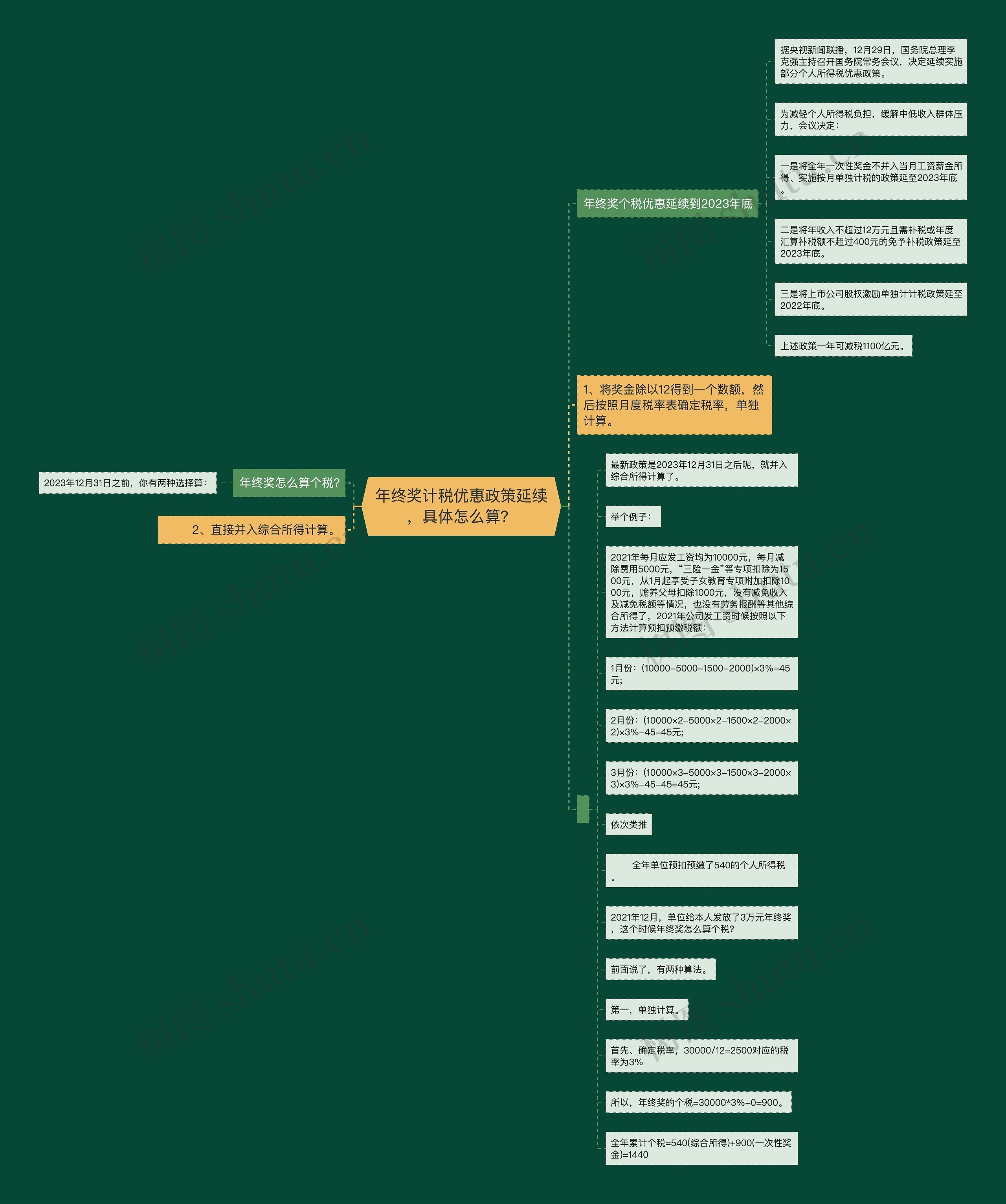 年终奖计税优惠政策延续，具体怎么算？思维导图