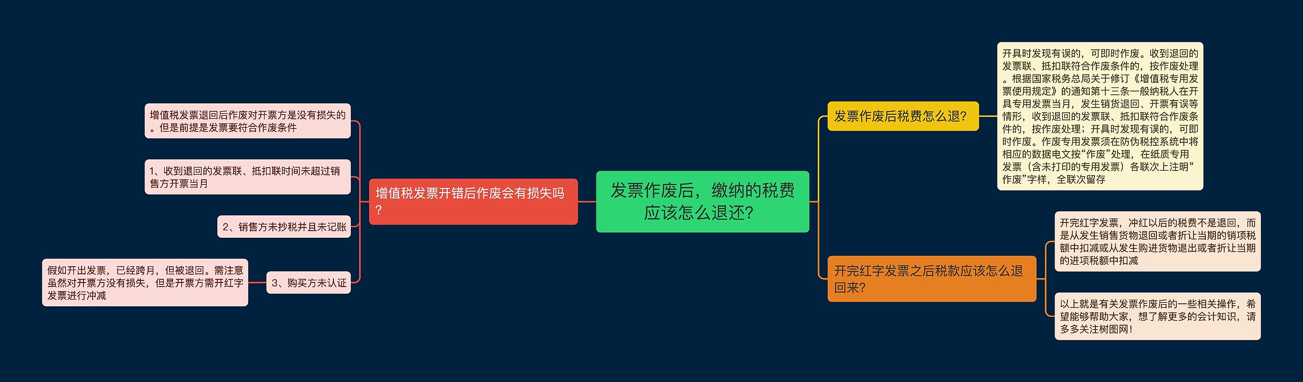 发票作废后，缴纳的税费应该怎么退还？