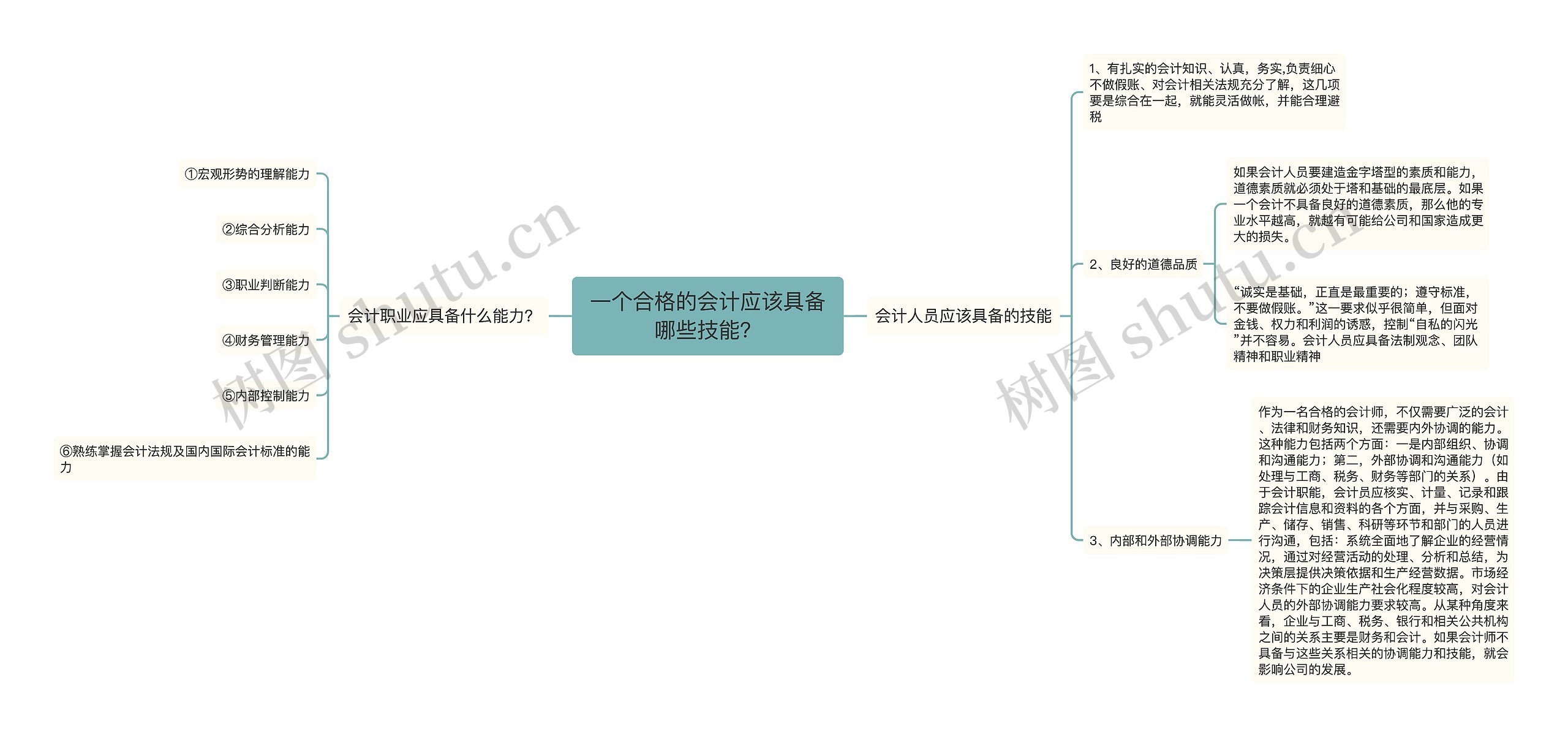 一个合格的会计应该具备哪些技能？思维导图