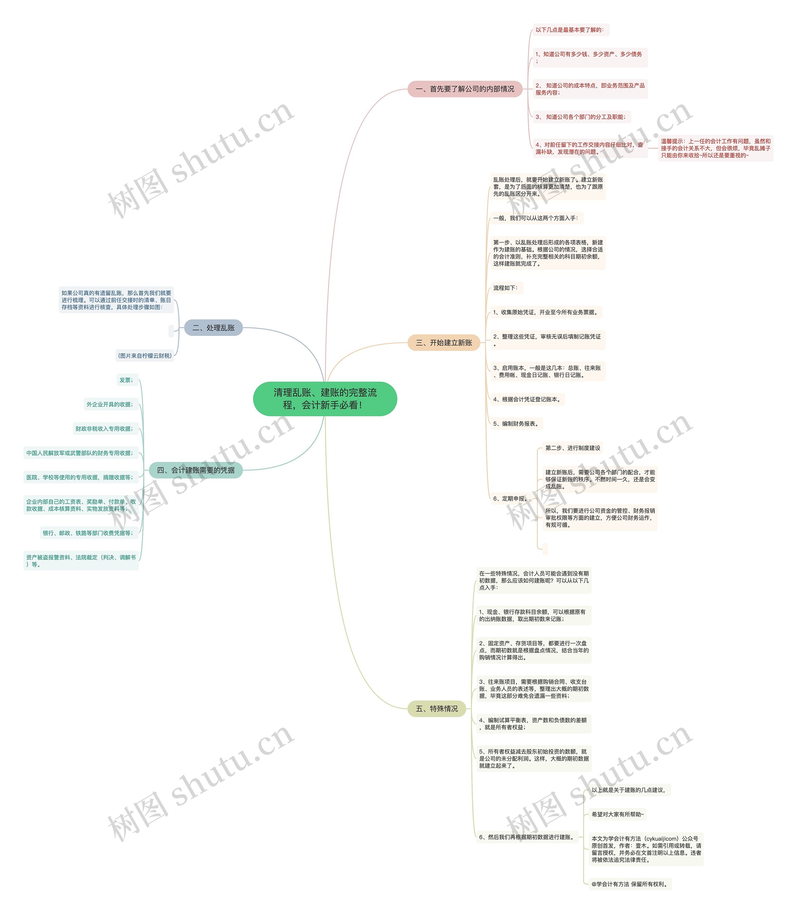 清理乱账、建账的完整流程，会计新手必看！思维导图