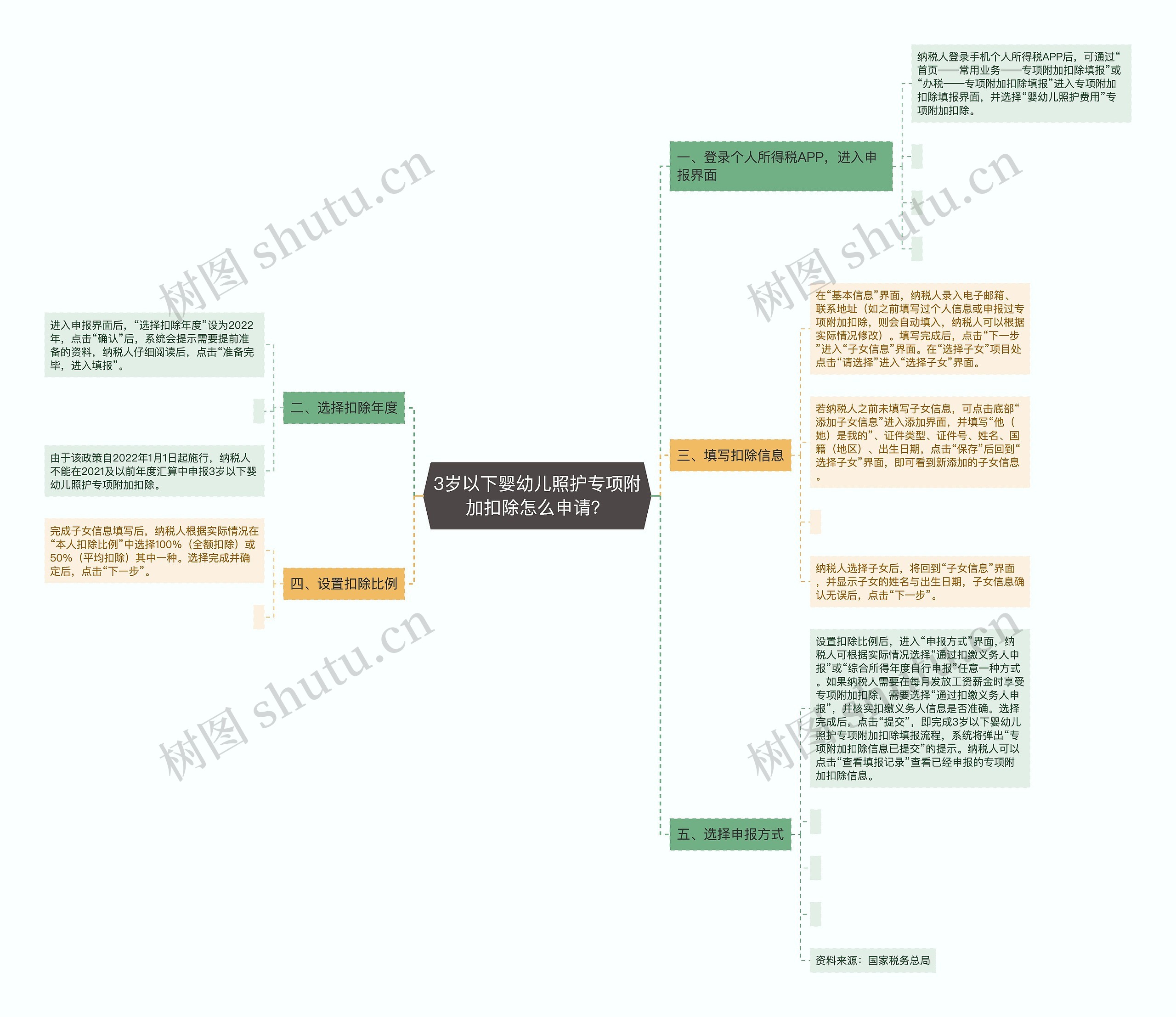 3岁以下婴幼儿照护专项附加扣除怎么申请？思维导图