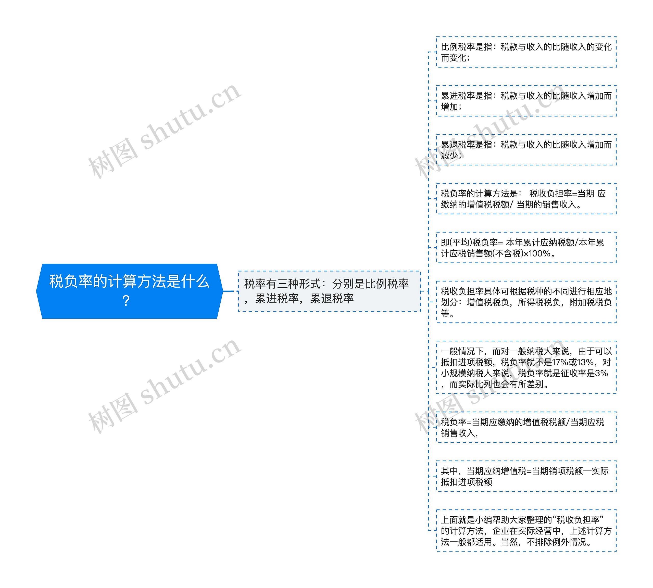 税负率的计算方法是什么？思维导图