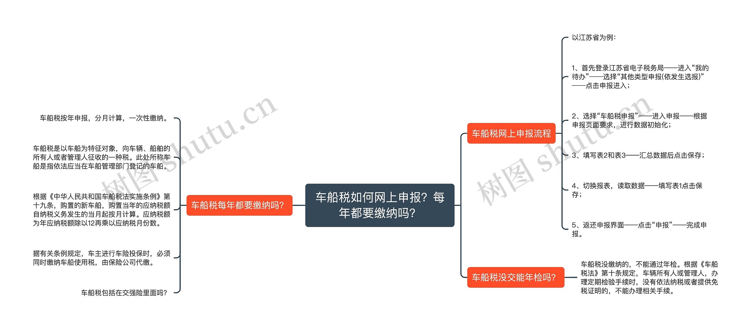 车船税如何网上申报？每年都要缴纳吗？思维导图