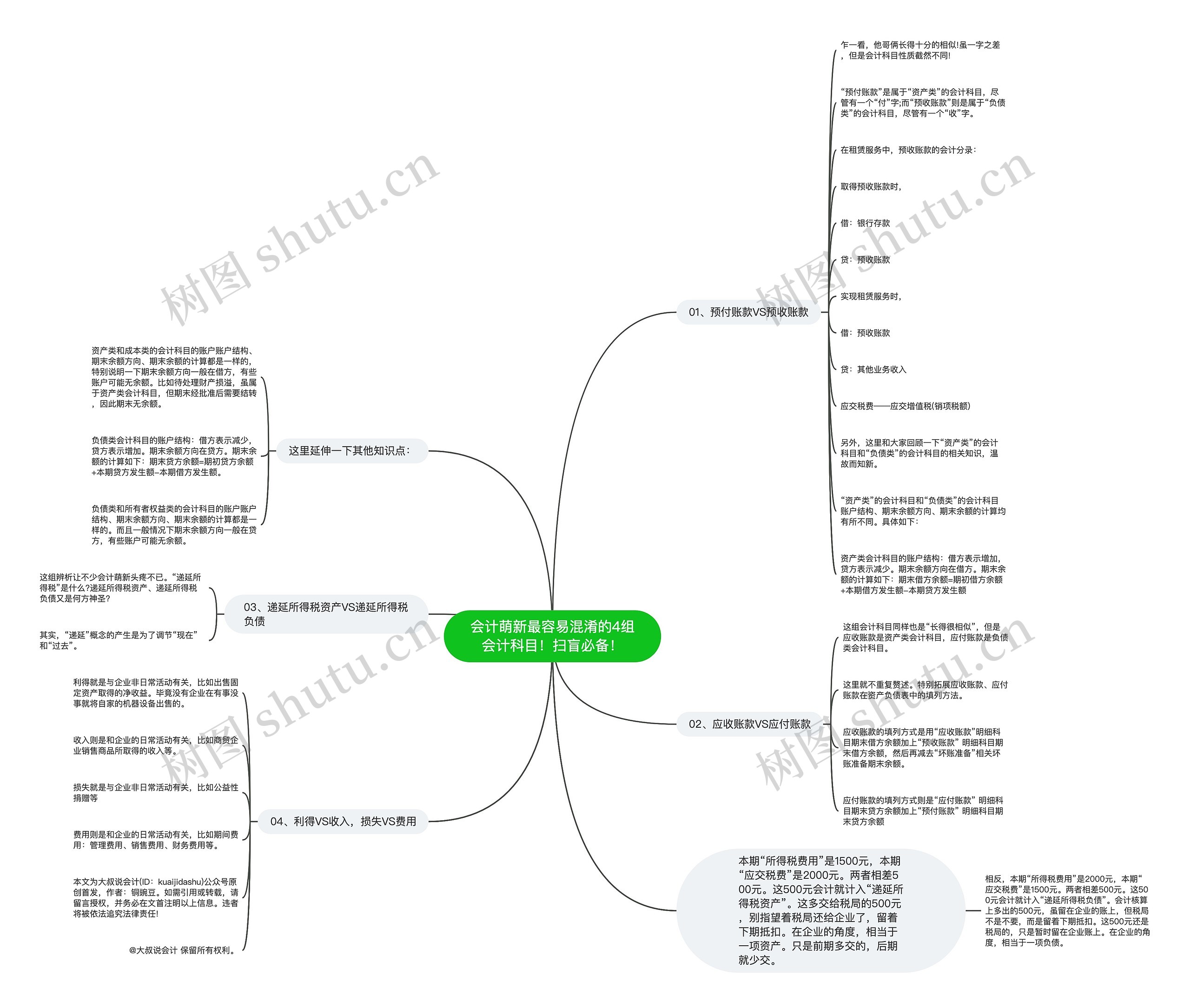 会计萌新最容易混淆的4组会计科目！扫盲必备！思维导图