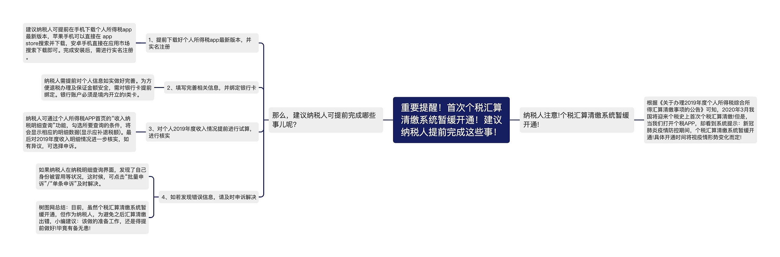 重要提醒！首次个税汇算清缴系统暂缓开通！建议纳税人提前完成这些事！思维导图