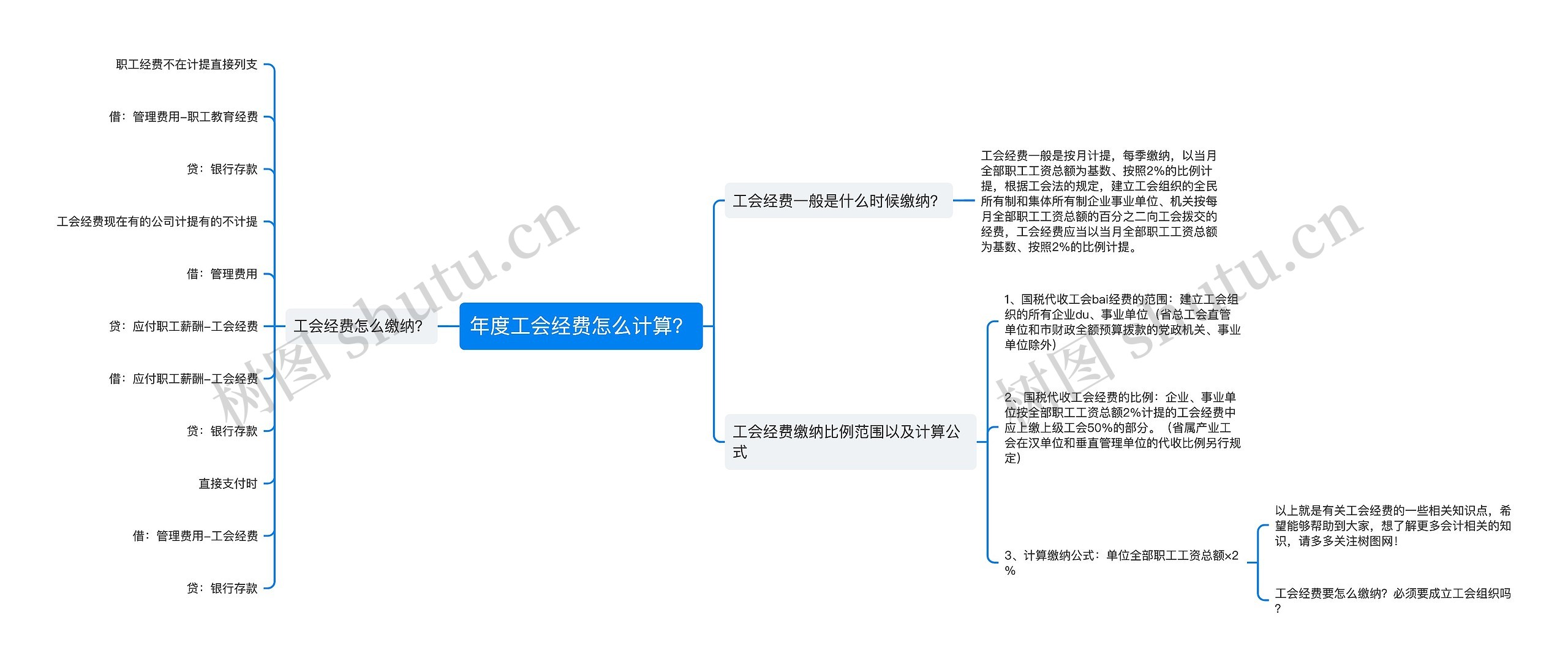 年度工会经费怎么计算？思维导图