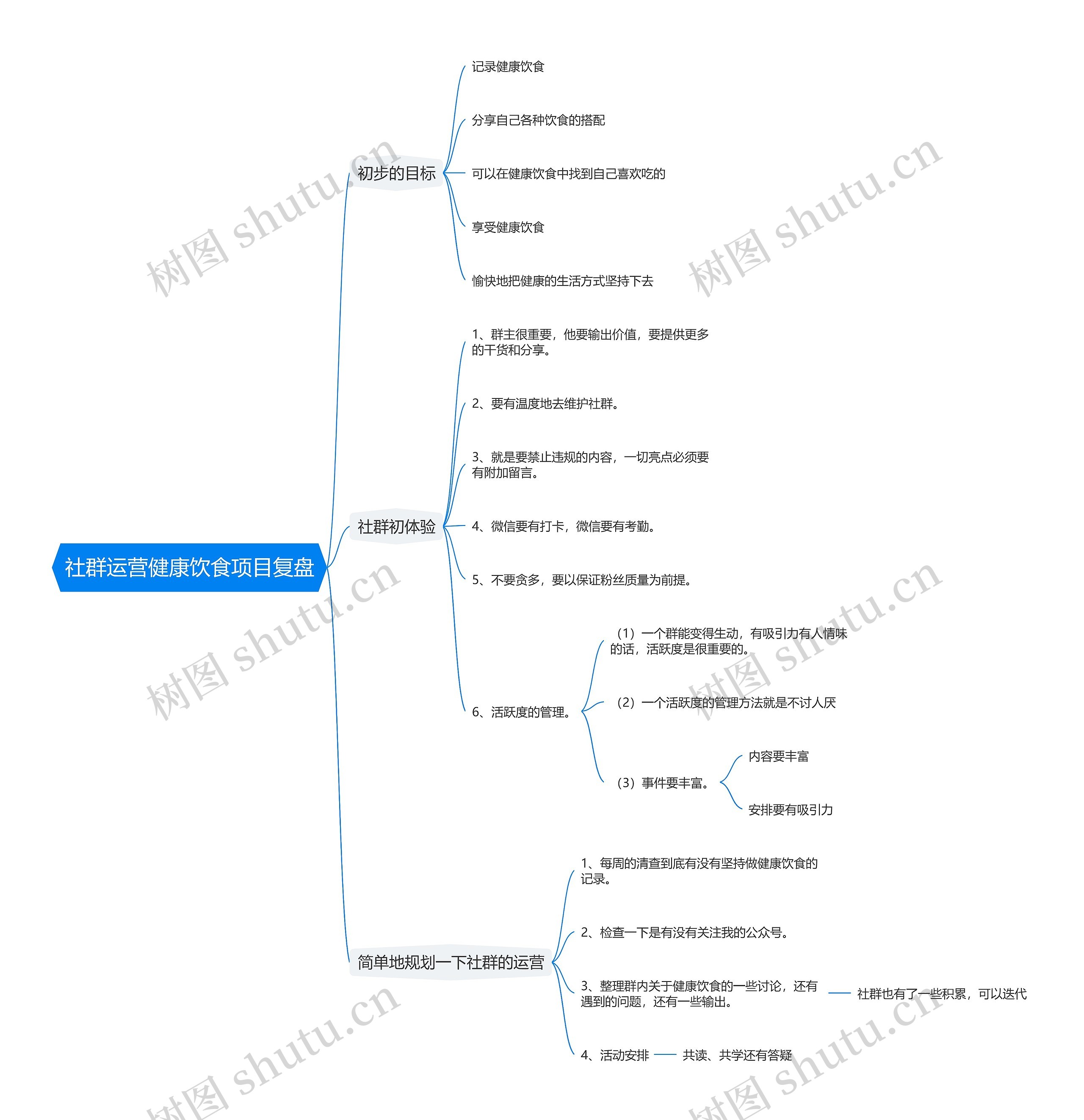社群运营健康饮食项目复盘思维导图