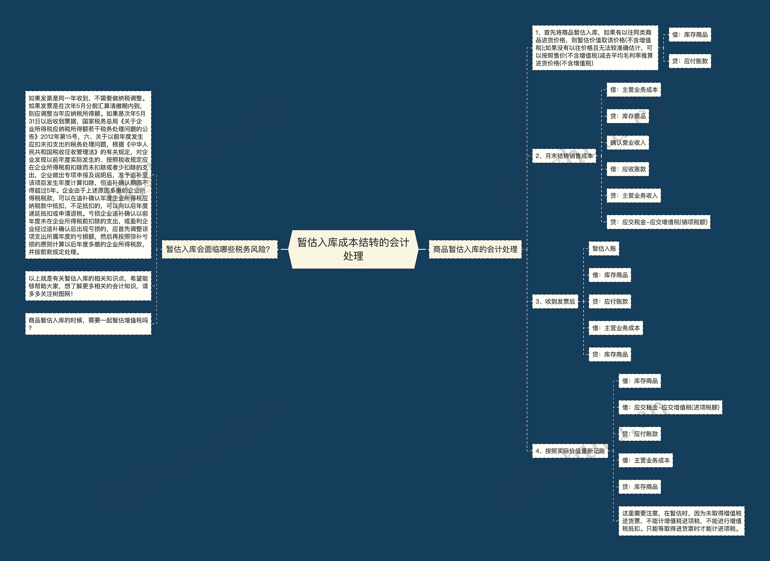 暂估入库成本结转的会计处理思维导图