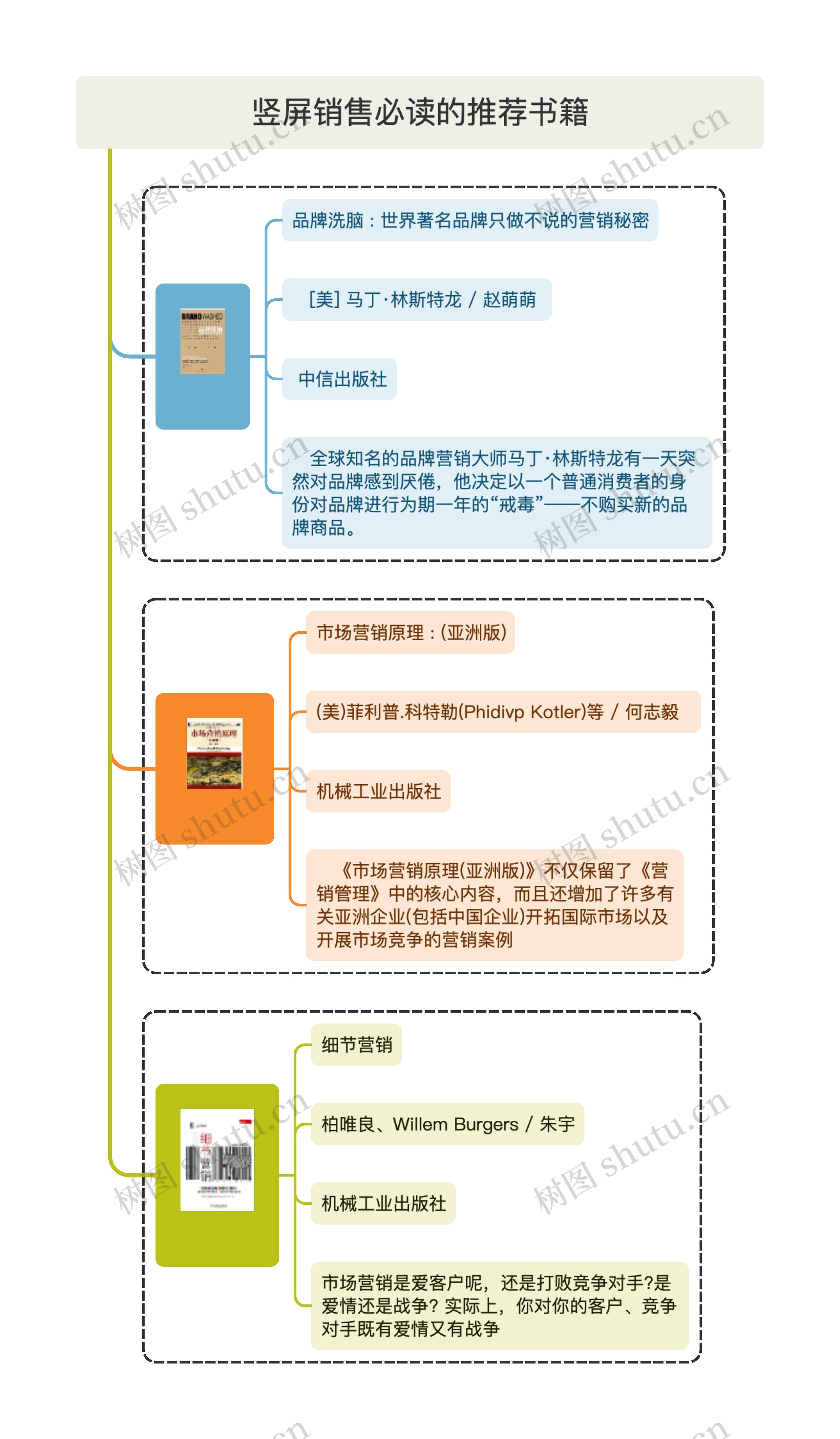 竖屏销售必读的推荐书籍思维导图