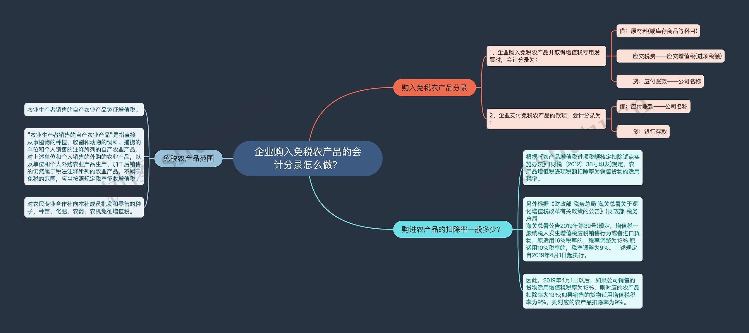 企业购入免税农产品的会计分录怎么做？