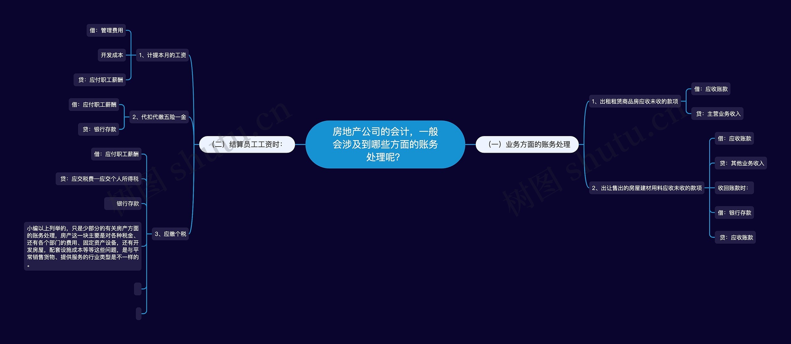 房地产公司的会计,一般会涉及到哪些方面的账务处理呢? 房地产公司的会计,一般会涉及到哪些方面的账务处理呢?