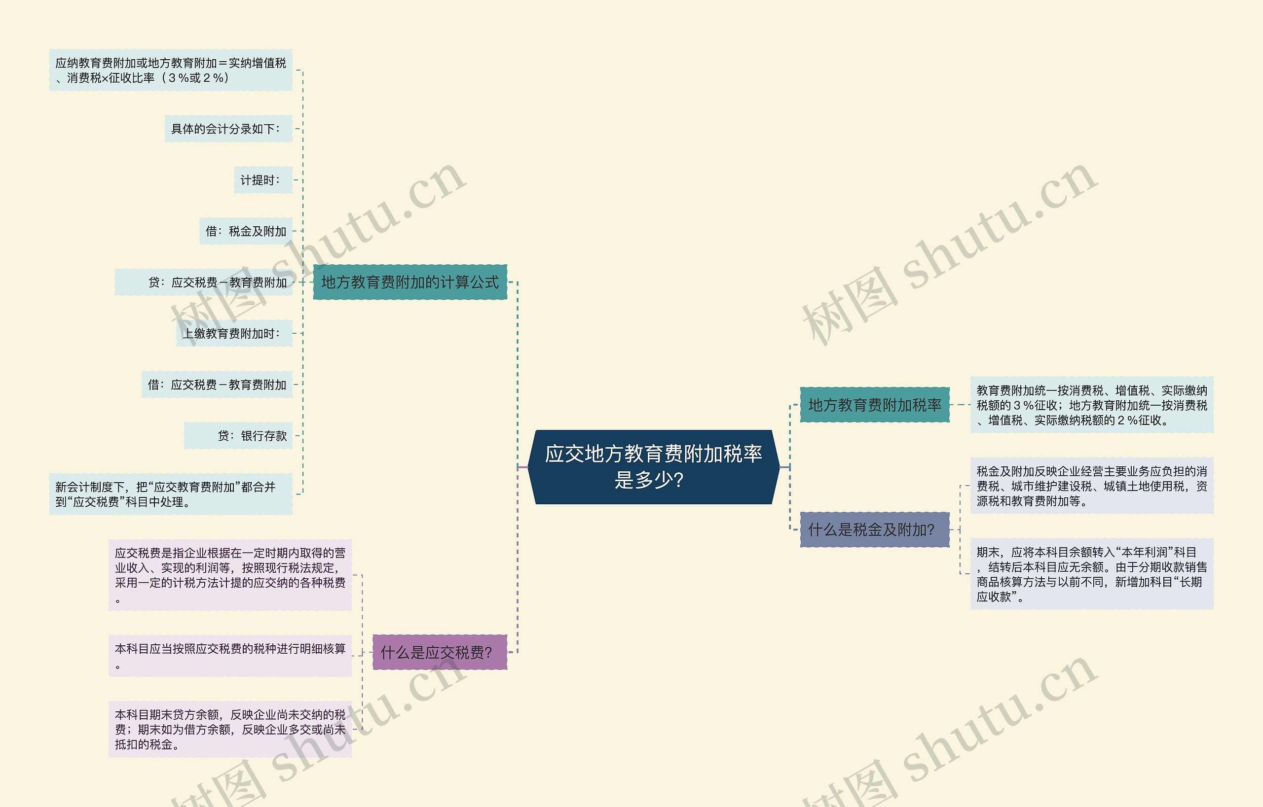 应交地方教育费附加税率是多少？思维导图