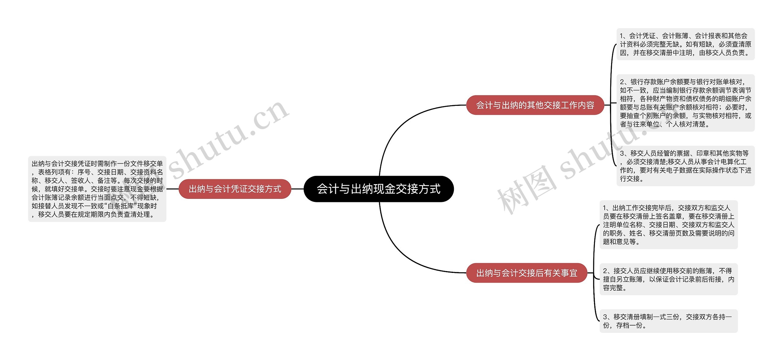 会计与出纳现金交接方式思维导图