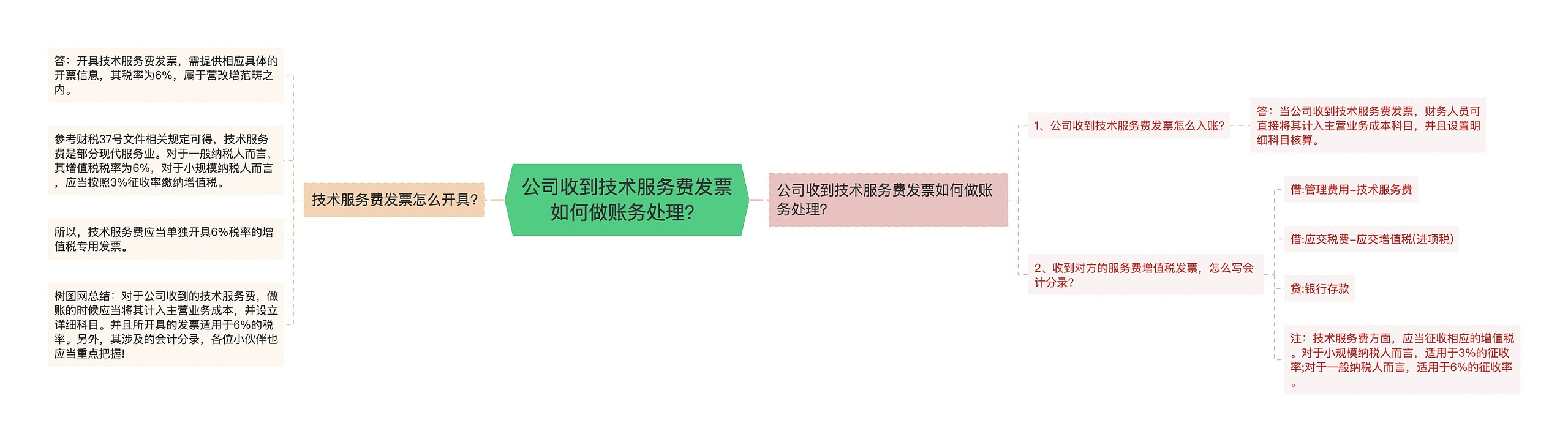 公司收到技术服务费发票如何做账务处理？思维导图